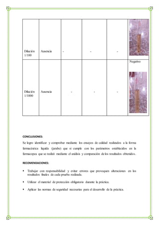 Dilución
1/100
Ausencia - - -
Dilución
1/1000
Ausencia - - -
Negativo
CONCLUSIONES:
Se logro identificar y comprobar mediante los ensayos de calidad realizados a la forma
farmacéutica liquida (jarabe) que si cumple con los parámetros establecidos en la
farmacopea que se realizó mediante el análisis y comparación de los resultados obtenidos.
RECOMENDACIONES:
 Trabajar con responsabilidad y evitar errores que provoquen alteraciones en los
resultados finales de cada prueba realizada.
 Utilizar el material de protección obligatorio durante la práctica.
 Aplicar las normas de seguridad necesarias para el desarrollo de la práctica.
 