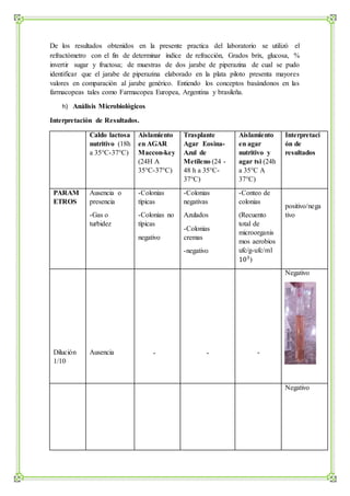 De los resultados obtenidos en la presente practica del laboratorio se utilizó el
refractómetro con el fin de determinar índice de refracción, Grados brix, glucosa, %
invertir sugar y fructosa; de muestras de dos jarabe de piperazina de cual se pudo
identificar que el jarabe de piperazina elaborado en la plata piloto presenta mayores
valores en comparación al jarabe genérico. Entiendo los conceptos basándonos en las
farmacopeas tales como Farmacopea Europea, Argentina y brasileña.
h) Análisis Microbiológicos
Interpretación de Resultados.
Caldo lactosa
nutritivo (18h
a 35°C-37°C)
Aislamiento
en AGAR
Maccon-key
(24H A
35°C-37°C)
Trasplante
Agar Eosina-
Azul de
Metileno (24 -
48 h a 35°C-
37°C)
Aislamiento
en agar
nutritivo y
agar tsi (24h
a 35°C A
37°C)
Interpretaci
ón de
resultados
PARAM
ETROS
Ausencia o
presencia
-Gas o
turbidez
-Colonias
típicas
-Colonias no
típicas
negativo
-Colonias
negativas
Azulados
-Colonias
cremas
-negativo
-Conteo de
colonias
(Recuento
total de
microorganis
mos aerobios
ufc/g-ufc/ml
103
)
positivo/nega
tivo
Dilución
1/10
Ausencia - - -
Negativo
Negativo
 