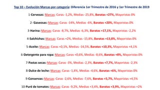 Top 10 – Evolución Marcas por categoría: Diferencia 1er Trimestre de 2016 y 1er Trimestre de 2019
1-Cervezas: Marcas: Caras -1,2%, Medias -25,8%, Baratas +27%, Mayoristas 0%
2- Gaseosas: Marcas: Caras -14%, Medias -6%, Baratas +20%, Mayoristas 0%
3-Harina: Marcas: Caras -8,7%, Medias -6,3%, Baratas +17,1%, Mayoristas -2,2%
4-Salchichas: Marcas: Caras +2%, Medias -15,8%, Baratas +13,8%, Mayoristas 0%
5-Aceite: Marcas: Caras +0,1%, Medias -14,5%, Baratas +10,3%, Mayoristas +4,1%
6-Detergente para ropa: Marcas: Caras +0,6%, Medias -8,6%, Baratas +8%, Mayoristas 0%
7-Pastas secas: Marcas: Caras -3%, Medias -2,3%, Baratas +7,7%, Mayoristas -2,3%
8-Dulce de leche: Marcas: Caras -1,4%, Medias -4,6%, Baratas +6%, Mayoristas 0%
9-Conservas: Marcas: Caras -2,6%, Medias -7,6%, Baratas +5,7%, Mayoristas +4,5%
10-Puré de tomates: Marcas: Caras -9,2%, Medias +3,4%, Baratas +3,9%, Mayoristas +2%
 