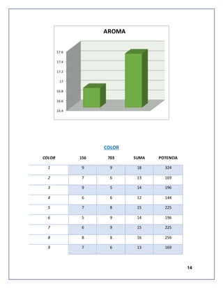 14
COLOR
COLOR 156 703 SUMA POTENCIA
1 9 9 18 324
2 7 6 13 169
3 9 5 14 196
4 6 6 12 144
5 7 8 15 225
6 5 9 14 196
7 6 9 15 225
8 8 8 16 256
9 7 6 13 169
16.4
16.6
16.8
17
17.2
17.4
17.6
AROMA
 