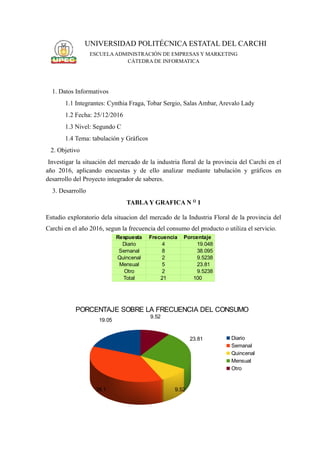 UNIVERSIDAD POLITÉCNICA ESTATAL DEL CARCHI
ESCUELAADMINISTRACIÓN DE EMPRESAS Y MARKETING
CÁTEDRA DE INFORMATICA
1. Datos Informativos
1.1 Integrantes: Cynthia Fraga, Tobar Sergio, Salas Ambar, Arevalo Lady
1.2 Fecha: 25/12/2016
1.3 Nivel: Segundo C
1.4 Tema: tabulación y Gráficos
2. Objetivo
Investigar la situación del mercado de la industria floral de la provincia del Carchi en el
año 2016, aplicando encuestas y de ello analizar mediante tabulación y gráficos en
desarrollo del Proyecto integrador de saberes.
3. Desarrollo
TABLA Y GRAFICA N O
1
Estudio exploratorio dela situacion del mercado de la Industria Floral de la provincia del
Carchi en el año 2016, segun la frecuencia del consumo del producto o utiliza el servicio.
19.05
38.1 9.52
23.81
9.52
PORCENTAJE SOBRE LA FRECUENCIA DEL CONSUMO
Diario
Semanal
Quincenal
Mensual
Otro
Respuesta Frecuencia Porcentaje
Diario 4 19.048
Semanal 8 38.095
Quincenal 2 9.5238
Mensual 5 23.81
Otro 2 9.5238
Total 21 100
 