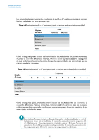 10
Informe de Resultados para
la Institución Educativa
Las siguientes tablas muestran los resultados de su IE en 4.° grado por niveles de logro en
Lectura, detallados por sexo y por sección.
Tabla 4.2 Resultados de su IE en 4.° grado de primaria en Lectura, según sexo (solo en cantidad)
Niveles
de logro
Sexo
Hombres Mujeres
Satisfactorio
En proceso
En inicio
Previo al inicio
Total
Como en segundo grado, analice las diferencias de resultados entre estudiantes hombres y
mujeres. Si encuentra diferencias notorias, reflexione sobre la práctica docente y asegúrese
de que tanto los niños como las niñas tengan las oportunidades de aprendizaje que de
manera equitativa necesitan.
Tabla 4.3 Resultados de su IE en 4.° grado de primaria en Lectura, por secciones (solo en cantidad)
Niveles
de logro
Secciones
A B C D E F G H I J
Satisfactorio
En proceso
En inicio
Previo al inicio
Total
Como en segundo grado, analice las diferencias de los resultados entre las secciones. Si
encuentra diferencias notorias entre ellas, reflexione sobre los criterios bajo los cuales se
están organizando y asegure las condiciones necesarias para un desarrollo equitativo de los
aprendizajes en todas las aulas.
Los niveles de logro son inclusivos. Esto significa que los estudiantes ubicados en el nivel
Satisfactorio tienen alta probabilidad de responder adecuadamente las preguntas del
nivel Satisfactorio y las preguntas de los niveles En proceso y En inicio. Asimismo, los
estudiantes del nivel En proceso tienen alta probabilidad de responder adecuadamente
las preguntas propias del nivel En proceso y las preguntas del nivel En inicio.
 