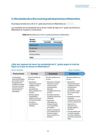 11
Informe de Resultados para
la Institución Educativa
4.2ResultadosdesuIEencuartogradodeprimariaenMatemática
El puntaje promedio de su IE en 4.° grado de primaria en Matemática es 	 .
Los resultados de los estudiantes de su IE por niveles de logro en 4.° grado de primaria en
Matemática se muestran a continuación:
Tabla 4.4 Resultados de su IE en 4.° grado de primaria en Matemática
Niveles
de logro
Su IE
Cantidad Porcentaje
Satisfactorio
En proceso
En inicio
Previo al inicio
Total
¿Qué son capaces de hacer los estudiantes de 4.° grado según el nivel de
logro en el que se ubican en Matemática?
Satisfactorio
Resuelve problemas en
los que:
•	 Representa e
interpreta situaciones
empleando nociones,
procedimientos
y estrategias
generalmente usuales
de un mismo campo
temático.
•	 Generaliza situaciones
empleando
comparaciones, formas,
números y operaciones.
•	 Argumenta sus
afirmaciones con
ejemplos gráficos o
numéricos.
•	 Formula problemas de
una etapa vinculadas
a acciones cotidianas a
partir de las condiciones
dadas.
Resuelve problemas en
los que:
•	 Representa e interpreta
situaciones cercanas
usando nociones
y procedimientos
deducidos
inmediatamente de una
situación.
•	 Generaliza situaciones
empleando expresiones
coloquiales.
•	 Explica ideas
matemáticas con
lenguaje coloquial
y con características
perceptuales.
•	 Propone una pregunta
que complementa una
situación cotidiana
para convertirla en un
problema.
En proceso
Resuelve problemas
en los que:
•	 Representa e
interpreta situaciones
cotidianas usando
nociones y
procedimientos
básicos explícitos en la
situación.
•	 Identifica algunas
regularidades o
atributos comunes en
las situaciones dadas.
•	 Describe los
procedimientos
realizados.
Los estudiantes
presentandificultades
para resolver, incluso,
las preguntas más
sencillas de la prueba.
Por tanto, no se tiene
evidencia suficiente
para describir sus
aprendizajes.
En inicioPrevio al inicio
Menor habilidad Mayor habilidad
 
