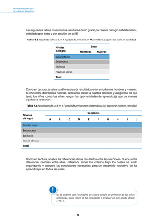 12
Informe de Resultados para
la Institución Educativa
Las siguientes tablas muestran los resultados de 4.° grado por niveles de logro en Matemática,
detallados por sexo y por sección de su IE.
Tabla 4.5 Resultados de su IE en 4.° grado de primaria en Matemática, según sexo (solo en cantidad)
Niveles
de logro
Sexo
Hombres Mujeres
Satisfactorio
En proceso
En inicio
Previo al inicio
Total
Como en Lectura, analice las diferencias de resultados entre estudiantes hombres y mujeres.
Si encuentra diferencias notorias, reflexione sobre la práctica docente y asegúrese de que
tanto los niños como las niñas tengan las oportunidades de aprendizaje que de manera
equitativa necesitan.
Tabla 4.6 Resultados de su IE en 4.° grado de primaria en Matemática, por secciones (solo en cantidad)
Niveles
de logro
Secciones
A B C D E F G H I J
Satisfactorio
En proceso
En inicio
Previo al inicio
Total
Como en Lectura, analice las diferencias de los resultados entre las secciones. Si encuentra
diferencias notorias entre ellas, reflexione sobre los criterios bajo los cuales se están
organizando y asegure las condiciones necesarias para un desarrollo equitativo de los
aprendizajes en todas las aulas.
No se cuenta con resultados de cuarto grado de primaria de los años
anteriores, pues recién se ha empezado a evaluar en este grado desde
el 2016.
 