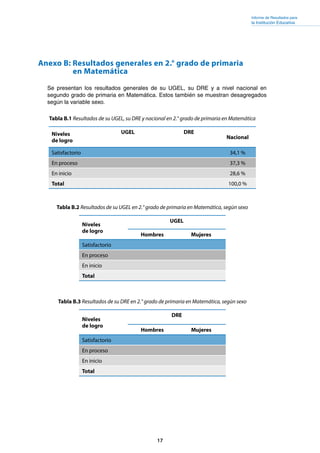17
Informe de Resultados para
la Institución Educativa
Niveles
de logro
UGEL DRE
Nacional
Satisfactorio 34,1 %
En proceso 37,3 %
En inicio 28,6 %
Total 100,0 %
Anexo B: Resultados generales en 2.° grado de primaria
en Matemática
Se presentan los resultados generales de su UGEL, su DRE y a nivel nacional en
segundo grado de primaria en Matemática. Estos también se muestran desagregados
según la variable sexo.
Tabla B.1 Resultados de su UGEL, su DRE y nacional en 2.° grado de primaria en Matemática
Tabla B.2 Resultados de su UGEL en 2.° grado de primaria en Matemática, según sexo
Tabla B.3 Resultados de su DRE en 2.° grado de primaria en Matemática, según sexo
Niveles
de logro
DRE
Hombres Mujeres
Satisfactorio
En proceso
En inicio
Total
Niveles
de logro
UGEL
Hombres Mujeres
Satisfactorio
En proceso
En inicio
Total
 
