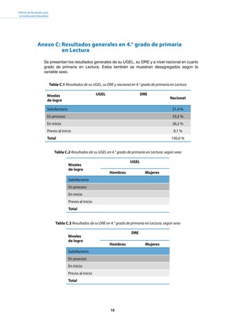 18
Informe de Resultados para
la Institución Educativa
Anexo C: Resultados generales en 4.° grado de primaria
en Lectura
Se presentan los resultados generales de su UGEL, su DRE y a nivel nacional en cuarto
grado de primaria en Lectura. Estos también se muestran desagregados según la
variable sexo.
Tabla C.1 Resultados de su UGEL, su DRE y nacional en 4.° grado de primaria en Lectura
Tabla C.2 Resultados de su UGEL en 4.° grado de primaria en Lectura, según sexo
Tabla C.3 Resultados de su DRE en 4.° grado de primaria en Lectura, según sexo
Niveles
de logro
UGEL DRE
Nacional
Satisfactorio 31,4 %
En proceso 33,2 %
En inicio 26,2 %
Previo al inicio 9,1 %
Total 100,0 %
Niveles
de logro
UGEL
Hombres Mujeres
Satisfactorio
En proceso
En inicio
Previo al inicio
Total
Niveles
de logro
DRE
Hombres Mujeres
Satisfactorio
En proceso
En inicio
Previo al inicio
Total
 