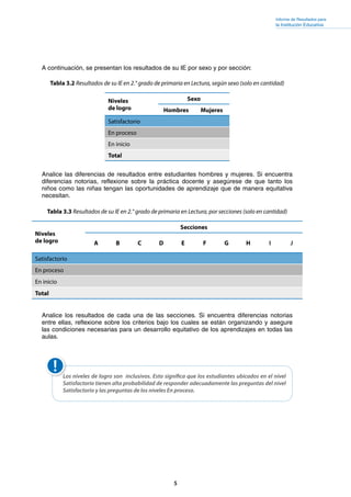5
Informe de Resultados para
la Institución Educativa
A continuación, se presentan los resultados de su IE por sexo y por sección:
Analice las diferencias de resultados entre estudiantes hombres y mujeres. Si encuentra
diferencias notorias, reflexione sobre la práctica docente y asegúrese de que tanto los
niños como las niñas tengan las oportunidades de aprendizaje que de manera equitativa
necesitan.
Analice los resultados de cada una de las secciones. Si encuentra diferencias notorias
entre ellas, reflexione sobre los criterios bajo los cuales se están organizando y asegure
las condiciones necesarias para un desarrollo equitativo de los aprendizajes en todas las
aulas.
Tabla 3.2 Resultados de su IE en 2.° grado de primaria en Lectura, según sexo (solo en cantidad)
Niveles
de logro
Sexo
Hombres Mujeres
Satisfactorio
En proceso
En inicio
Total
Tabla 3.3 Resultados de su IE en 2.° grado de primaria en Lectura, por secciones (solo en cantidad)
Niveles
de logro
Secciones
A B C D E F G H I J
Satisfactorio
En proceso
En inicio
Total
Los niveles de logro son inclusivos. Esto significa que los estudiantes ubicados en el nivel
Satisfactorio tienen alta probabilidad de responder adecuadamente las preguntas del nivel
Satisfactorio y las preguntas de los niveles En proceso.
 
