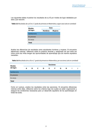 7
Informe de Resultados para
la Institución Educativa
Las siguientes tablas muestran los resultados de su IE por niveles de logro detallados por
sexo y por sección.
Analice las diferencias de resultados entre estudiantes hombres y mujeres. Si encuentra
diferencias notorias, reflexione sobre la práctica docente y asegúrese de que tanto los
niños como las niñas tengan las oportunidades de aprendizaje que de manera equitativa
necesitan.
Como en Lectura, analice los resultados entre las secciones. Si encuentra diferencias
notorias entre ellas, reflexione sobre los criterios bajo los cuales se están organizando y
asegure las condiciones necesarias para un desarrollo equitativo de los aprendizajes en
todas las aulas.
Tabla 3.5 Resultados de su IE en 2.° grado de primaria en Matemática, según sexo (solo en cantidad)
Niveles
de logro
Sexo
Hombres Mujeres
Satisfactorio
En proceso
En inicio
Total
Tabla 3.6 Resultados de su IE en 2.° grado de primaria en Matemática, por secciones (solo en cantidad)
Niveles
de logro
Secciones
A B C D E F G H I J
Satisfactorio
En proceso
En inicio
Total
 