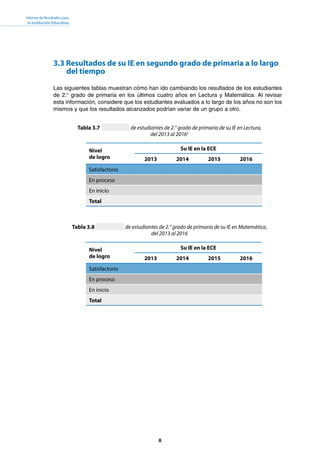 8
Informe de Resultados para
la Institución Educativa
3.3 Resultados de su IE en segundo grado de primaria a lo largo 	
del tiempo
Las siguientes tablas muestran cómo han ido cambiando los resultados de los estudiantes
de 2.° grado de primaria en los últimos cuatro años en Lectura y Matemática. Al revisar
esta información, considere que los estudiantes evaluados a lo largo de los años no son los
mismos y que los resultados alcanzados podrían variar de un grupo a otro.
Tabla 3.7 de estudiantes de 2.° grado de primaria de su IE en Lectura,
del 2013 al 20162
Nivel
de logro
Su IE en la ECE
2013 2014 2015 2016
Satisfactorio
En proceso
En inicio
Total
Tabla 3.8 de estudiantes de 2.° grado de primaria de su IE en Matemática,
del 2013 al 2016
Nivel
de logro
Su IE en la ECE
2013 2014 2015 2016
Satisfactorio
En proceso
En inicio
Total
 
