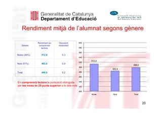 Rendiment mitjà de l’alumnat segons gènere

                Rendiment en     Desviació          600
    Gènere       comprensió      estàndard
                   lectora                          580

                                                    560
Noies (49%)        512,9            5,3
                                                    540
                                                          512,9
                                                    520
Nois (51%)         483,9            5,9
                                                                          498,0
                                                    500
                                                                  483,9
Total              498,0            5,2             480

                                                    460


En comprensió lectora la puntuació obtinguda        440

per les noies és 29 punts superior a la dels nois   420

                                                    400
                                                          Noies   Nois    Total



                                                                                  20
 