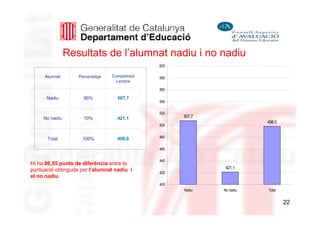 Resultats de l’alumnat nadiu i no nadiu
                                              600

     Alumnat       Percentatge   Comprensió   580
                                   Lectora
                                              560

      Nadiu          90%           507,7
                                              540


                                              520
     No nadiu        10%           421,1            507,7
                                                                       498,0
                                              500


                                   498,0      480
      Total          100%

                                              460

                                              440
Hi ha 86,55 punts de diferència entre la
                                                             421,1
puntuació obtinguda per l’alumnat nadiu i     420
el no nadiu
                                              400
                                                    Nadiu   No nadiu   Total


                                                                               22
 