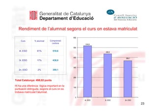 Rendiment de l’alumnat segons el curs on estava matriculat
                                              600
     Curs        % alumnat    Comprensió
                                Lectora
                                                     518,6
                                              500
   4t. ESO         81%          518,6                          438,0


                                              400                        359,1
   3r. ESO         17%          438,0


                                              300
   2n. ESO         2%           359,1


                                              200
Total Catalunya: 498,02 punts

Hi ha una diferència lògica important en la
                                              100
puntuació obtinguda, segons el curs on es
trobava matriculat l’alumnat.
                                                0
                                                    4r. ESO   3r. ESO   2n. ESO

                                                                                  23
 