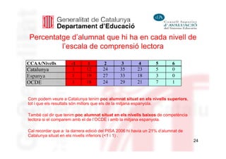 Percentatge d’alumnat que hi ha en cada nivell de
          l’escala de comprensió lectora

CCAA/Nivells          <1     1         2        3       4        5       6
Catalunya             1      12       24       35      23        5       0
Espanya               1      19       27       33      18        3       0
OCDE                  1      18       24       29      21        7       1


Com podem veure a Catalunya tenim poc alumnat situat en els nivells superiors,
tot i que els resultats són millors que els de la mitjana espanyola.

També cal dir que tenim poc alumnat situat en els nivells baixos de competència
lectora si el comparem amb el de l’OCDE i amb la mitjana espanyola.

Cal recordar que a la darrera edició del PISA 2006 hi havia un 21% d’alumnat de
Catalunya situat en els nivells inferiors (<1 i 1) .
                                                                                  24
 