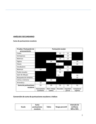 5
ANÁLISIS SECUNDARIO
Suma de puntuaciones escalares
Prueba / Puntuación de
procesamiento
Puntuación escalar
Cubos 12 12
Semejanzas 13
Matrices 13 13
Dígitos 14 14
Claves 9 11
Vocabulario 15 11
Balanzas 10 10
Puzles visuales 12
Span de dibujos
Búsqueda de símbolos 12
Letras y números 15
Aritmética 13
Suma de puntuaciones
escalares
23 29 72 59 51
Razonamiento
cuantitativo
Mem. Trabajo
auditiva
No verbal Capacidad
general
Competencia
cognitiva
Conversión de suma de puntuaciones escalares a índices
Escala
Suma
puntuaciones
escalares
Índice Rango percentil
Intervalo de
confianza
90% o 95%
11
10
14 14
 