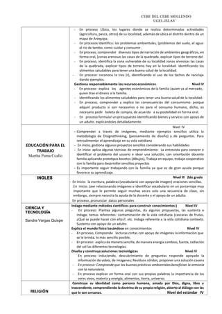 CEBE DEL CEBE MOLLENDO
UGEL-ISLAY
- En proceso Ubica, los lugares donde se realiza determinadas actividades
(agricultura, pesca, otros) de su localidad, además de ubica el distrito dentro de un
mapa de Arequipa.
- En procesos Identifica: los problemas ambientales, (problemas del suelo, el agua:
el rio de tambo, como cuidar y consumir.
- En proceso, comprender diversos tipos de narración de ambientes geográficos, en
forma oral, (zonas arenosas las casas de la quebrada, explicar tipos de terreno del
- En proceso, identifica la zona vulnerable de su localidad zonas arenosas las casas
de la quebrada, explicar tipos de terreno hay en la localidad. identificando los
alimentos saludables para tener una buena salud de la localidad.
- En proceso: reconoce la tres (r), identificando el uso de los tachos de reciclaje
dando ejemplos.
Gestiona responsablemente los recursos económicos. Nivel IV
- En proceso: explica los agentes económicos de la familia (quien va al mercado,
quien trae el dinero a la familia.
- identificando los alimentos saludables para tener una buena salud de la localidad.
- En proceso, comprender y explica las consecuencias del consumismo: porque
adquirí producto si son necesarios o no para el consumo humano, dicho, es
necesario pedir boleta de compra, de acuerdo a su posibilidad en forma oral.
- En proceso formular un presupuesto identificando bienes y servicio con apoyo de
un adulto. explicándoles detalladamente.
EDUCACIÓN PARA EL
TRABAJO
Martha Puma Ccallo
Nivel IV
- Comprender a través de imágenes, mediante ejemplos sencillos utiliza la
metodología de Disignathinking, (pensamiento de diseño) y de preguntas. Para
retroalimentar el aprendizaje en su vida cotidiana
- En inicio, gestiona algunos proyectos sencillos considerando sus habilidades
- En inicio: aplica algunas técnicas de emprendimiento: La entrevista para conocer e
identificar el problema del usuario e idear una solución, con orientación docente
familia aplicando prototipos bocetos (dibujos), Trabaja en equipo, trabajo cooperativo
con la familia para desarrollar sencillos proyectos
- Es importante seguir trabajando con la familia ya que es de gran ayuda porque
favorece su aprendizaje.
INGLES Nivel III 2do grado
- En Inicio: la escritura, palabras (vocabulario con apoyo de imagen) oraciones sencillas.
En inicio: Leer relacionando imágenes e identificar vocabulario en un porcentaje muy
importante que le permite seguir muchas veces solo una secuencia de clase, sin
embargo, siempre necesita la ayuda de la docente y el apoyo de un adulto
En proceso, pronunciar datos personales
CIENCIA Y
TECNOLOGÍA
Sandra Vargas Quispe
Indaga mediante métodos científicos para construir conocimientos:) Nivel IV
- En proceso: Plantea algunas preguntas, da algunas propuestas, las sustenta e
indaga: temas referentes: contaminación de la vida cotidiana (cascaras de frutas,
¿Qué se puede hacer con ellas?, etc. Indaga referente a la vida cotidiana contexto.
Sustenta con apoyo de un adulto.
Explica el mundo físico basándose en conocimientos Nivel IV
- En proceso, Comprende lecturas cortas con apoyo de imágenes la información que
se le brinda, lo más sencillo posible,
- En proceso: explica de manera sencilla, de manera energía cambios, fuerza, radiación
del sol las diferentes tecnologías.
Diseña y construya soluciones tecnológicas Nivel IV
En proceso induciendo, descubrimiento de preguntas responde apoyado la
información de video, de imágenes; Residuos sólidos, proponer una solución casera
- En proceso: Comprende que las buenas prácticas ambientales benefician la armonía
con la naturaleza.
- En proceso explicar en forma oral con sus propias palabras la importancia de los
seres vivos, materia y energía, alimentos, tierra, universo.
RELIGIÓN
Construye su identidad como persona humana, amada por Dios, digna, libre y
trascendente, comprendiendo la doctrina de su propia religión, abierto al diálogo con las
que le son cercanas. Nivel del estándar IV
 