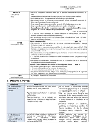 CEBE DEL CEBE MOLLENDO
UGEL-ISLAY
RELIGIÓN
Lalo Canaza
Vilca
- En Inicio: conoce los diferentes temas que se le brinda referente de la presencia de
Dios,
Responde solo preguntas literales de texto corto con apoyos visuales o videos.
- En proceso: practica algunas acciones referentes a la vida religiosa,
- En proceso: conoce los diferentes temas que se le brinda acerca de la presencia de
Dios, manifestando en forma sencilla oral,
- En proceso: Propone acciones sencillas teniendo dificultad en argumentarlas.
- En proceso: Demuestra flexibilidad ante las necesidades del prójimo
Asume la experiencia del encuentro personal y comunitario con Dios en su
proyecto de vida en coherencia con su creencia religiosa
Nivel de estándar III
- En proceso: conoce presencia de Dios en diferentes los textos bíblicos con apoyos
visuales (imágenes-videos-organizadores visuales,),
- En proceso de conocer la doctrina cristiana (orar, mandamientos, obrar: acciones,
valores, actividades religiosas).
DPCC
Veronica Torre Blanca
Construye su identidad Nivel IV
- Se encuentra en proceso: valorarse a sí misma, reconoce sus cualidades y algunas
limitaciones., permite aceptarse.
- Se encuentra en proceso vive su sexualidad de manera plena y responsable; le falta
toma conciencia de sí mismo, con hombre a partir del desarrollo de su imagen corporal,
de su identidad sexual.
- En proceso de suponer igualdad de mujeres-hombres, así como relaciones afectivas
armoniosas, libres de violencia.
- En proceso, practica conducta de auto cuidado frente a situaciones que pone en riesgo
su bienestar
- En proceso: autorregula sus emociones en favor de su bienestar y el de los demás que
le permite regular su comportamiento
Convive y participa democráticamente en busca del bien común Nivel III
- En proceso construye normas y asume acuerdos del aula.
- En proceso interactúa con las personas de su entorno.
- En proceso manejo de conflictos de manera constructiva.
- En proceso practicar acciones del que hacer del hogar y cumple protocolo de seguridad
del covid -19 para del bien común de ella y comunidad
ARTE
Mariela Lanchipa
NO presento evidencias el estudiante.
5. BARRERAS Y APOYOS:
DIMENSIÓN BARRERAS APOYOS
En relación con la
motivación e
interes
- Actitud sobreprotectora, por parte de sus
padres, son un poco permisivos.
- Algunos docentes lo llaman no contesta
las llamadas.
- Algunos docentes no lo motivan con
palabras que refuerce su seguridad para
continuar con la clase.
 Se le brinda al estudiante soporte
emocional apoyándonos en la asesoría
de la psicóloga itinerante de la Ugel.
 Fijar un horario para llamarlo con
presencia de los padres con ellos tiene
confianza, para que refuerce el mensaje
y pueda contestar el estudiante a los
docentes.
 Docentes reforzar con estímulos,
palabras, motivacionales cambiar la
forma monótona de dar las clases
incorporar nuevas estrategias que
motive.
En relación con el
acceso y
comprensión de la
información
- No se le brinda al estudiante variedad de
formas de presentar la información
median te esquemas, mapas
conceptuales, historia social con apoyo de
pictograma ARASAAC
Brindar variedad de formas de
representación y dosificación de la
información: texto con apoyos
visuales, gráficos, diagramas visuales
sencillos, audio, video, material
 