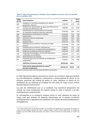 Tabla 37. Países de Centroamérica y Panamá. Clases terapéuticas de mayor venta en el mercado
ético, en unidades, 2010.

Código                                                                                                  Var %
          Clase Terapéutica                                                     unidades        %
ATC (3)                                                                                                 anual
          Analgésicos no narcóticos antipiréticos (ej. aspirina,
N2B                                                                            7,708,349        6.39      7.99
          paracetamol, dipirona)
          Antidiarreicos. Restauradores de agua y electrolitos por vía
A7G                                                                            7,008,984        5.81    22.89
          oral (sales de rehidratación oral)
          Antiinflamatorios / antirreumáticos no esteroides
M1A                                                                            4,798,160        3.98     -3.10
          (ej. ibuprofeno, diclofenac, ketorolac, naproxeno)
G3A       Anticonceptivos hormonales uso sistémico                             4,105,256        3.41      7.68
R5C       Expectorantes                                                        3,233,499        2.68      7.26
A11D      Vitamina B1 sola y en asociaciones                                   2,936,623        2.44     -2.01
A2B       Antiulcerosos                                                        2,493,597        2.07      8.04
R6A       Antihistamínicos                                                     2,337,179        1.94      5.53
          Antibióticos de uso sistémico. Penicilinas de amplio
J1C                                                                            2,215,268        1.84      3.69
          espectro
J1D       Antibióticos de uso sistémico. Cefalosporinas                        2,198,879        1.82     1.10
R5D       Supresores de la tos, no expectorantes (antitusígenos)               2,108,437        1.75     6.53
G4E       Drogas para la disfunción eréctil (ej. Sildenafil)                   2,058,374        1.71    11.82
          Preparados dermatológicos. Corticoesteroides tópicos
D7B                                                                            1,888,054        1.57      4.36
           combinados con antisépticos
A11A      Multivitamínicos con minerales                                       1,816,101        1.51      5.30
          Preparados para la tos y el resfriado sin antiinfecciosos
R5A                                                                            1,796,345        1.49     -4.05
          (antigripales)
          SUBTOTAL (15 primeras clases)                                       48,703,105       40.41
                                                         48
          TOTAL ANUAL MERCADO ÉTICO (sin leches)
                                                                             120,544,127     100.00       4.20
          (50 clases terapéuticas)
Fuente: el consultor sobre la base de datos IMS MAT junio de 2010.



La Tabla 38 presenta algunos elementos en común con la anterior, dado que también
los anti-inflamatorios, analgésicos, antiulcerosos y anticonceptivos se ubican en las
primeras posiciones del ranking de ventas en valor. Asimismo la familia de los
antibióticos de uso sistémico se completa con dos clases de mayor precio unitario
(fluorquinolonas y eritromicina)
Las sales de rehidratación que es un producto muy económico desaparecen del
ranking. Las clases terapéuticas de mayores ventas en valor se reducen a las dos:
antihistamínicos y expectorantes.
En contrapartida en el ranking de mayores ventas en valor aparecen las clases de
mayor costo que atienden las dolencias relacionadas con el aparato circulatorio
(antihipertensivos y reguladores de colesterol) o del sistema nervioso (antidepresivos y
antiepilépticos).


48
   Las leches maternizadas de prescripción médica son un producto de importancia en el mercado. Por ejemplo las
ventas de Nestlé sumaron alrededor de USD 21 millones anuales (a junio de 2010, IMS MAT). La información
periódica que ofrece IMS, permite discriminar este aspecto y tratar de mercado de medicamentos en sentido más
estricto.

                                                                                                          100
 