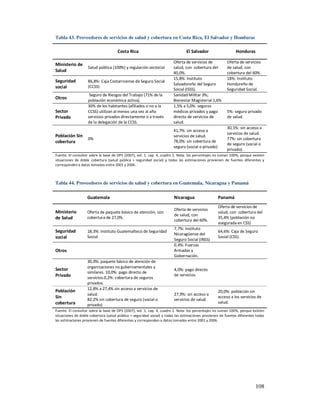 Tabla 43. Proveedores de servicios de salud y cobertura en Costa Rica, El Salvador y Honduras

                                      Costa Rica                                El Salvador                   Honduras

                                                                        Oferta de servicios de           Oferta de servicios
Ministerio de
                   Salud pública (100%) y regulación sectorial          salud, con cobertura del         de salud, con
Salud                                                                   40,0%.                           cobertura del 60%.
                                                                        15,8%: Instituto                 18%: Instituto
Seguridad          86,8%: Caja Costarricense de Seguro Social
                                                                        Salvadoreño del Seguro           Hondureño de
social             (CCSS)
                                                                        Social (ISSS).                   Seguridad Social.
                    Seguro de Riesgos del Trabajo (71% de la            Sanidad Militar 3%;
Otros              población económica activa).                         Bienestar Magisterial 1,6%
                   30% de los habitantes (afiliados o no a la           1,5% a 5,0%: seguros
Sector             CCSS) utilizan al menos una vez al año               médicos privados y pago          5%: seguro privado
Privado            servicios privados directamente o a través           directo de servicios de          de salud.
                   de la delegación de la CCSS.                         salud.
                                                                                                         30,1%: sin acceso a
                                                                        41,7%: sin acceso a
                                                                                                         servicios de salud.
Población Sin                                                           servicios de salud.
                   0%                                                                                    77%: sin cobertura
cobertura                                                               78,0%: sin cobertura de
                                                                                                         de seguro (social o
                                                                        seguro (social o privado)
                                                                                                         privado).
Fuente. El consultor sobre la base de OPS (2007), vol. 1, cap. 4, cuadro 2. Nota: los porcentajes no suman 100%, porque existen
situaciones de doble cobertura (salud pública + seguridad social) y todas las estimaciones provienen de fuentes diferentes y
corresponden a datos tomados entre 2001 y 2006.



Tabla 44. Proveedores de servicios de salud y cobertura en Guatemala, Nicaragua y Panamá

                   Guatemala                                            Nicaragua                   Panamá
                                                                                                    Oferta de servicios de
                                                                        Oferta de servicios
Ministerio         Oferta de paquete básico de atención, con                                        salud, con cobertura del
                                                                        de salud, con
de Salud           cobertura de 27,0%.
                                                                        cobertura del 60%.
                                                                                                    35,4% (población no
                                                                                                    asegurada en CSS)
                                                                        7,7%: Instituto
Seguridad          18,3%: Instituto Guatemalteco de Seguridad                                       64,6%: Caja de Seguro
                                                                        Nicaragüense del
social             Social.                                                                          Social (CSS).
                                                                        Seguro Social (INSS)
                                                                        0,4%: Fuerzas
Otros                                                                   Armadas y
                                                                        Gobernación.
                   30,0%: paquete básico de atención de
                   organizaciones no gubernamentales y
Sector                                                                  4,0%: pago directo
                   similares. 10,0%: pago directo de
Privado                                                                 de servicios.
                   servicios.0,2%: cobertura de seguros
                   privados.
                   12,8% a 27,4% sin acceso a servicios de
Población                                                                                           20,0%: población sin
                   salud.                                               27,9%: sin acceso a
Sin                                                                                                 acceso a los servicios de
                   82,2% sin cobertura de seguro (social o              servicios de salud.
cobertura                                                                                           salud.
                   privado)
Fuente. El consultor sobre la base de OPS (2007), vol. 1, cap. 4, cuadro 2. Nota: los porcentajes no suman 100%, porque existen
situaciones de doble cobertura (salud pública + seguridad social) y todas las estimaciones provienen de fuentes diferentes todas
las estimaciones provienen de fuentes diferentes y corresponden a datos tomados entre 2001 y 2006.




                                                                                                                          108
 
