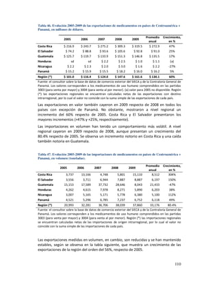 Tabla 46. Evolución 2005-2009 de las exportaciones de medicamentos en países de Centroamérica +
Panamá, en millones de dólares.

                                                                                 Promedio     Crecimiento,
                   2005         2006         2007         2008        2009
                                                                                   anual          en %
Costa Rica         $ 216.9      $ 243.7      $ 275.2      $ 309.3     $ 319.5      $ 272.9        47%
El Salvador         $ 74.2       $ 88.8       $ 93.6      $ 105.6      $ 92.8       $ 91.0        25%
Guatemala          $ 125.7      $ 119.7      $ 133.9      $ 151.3     $ 146.8      $ 135.5        17%
Honduras                 sd           sd        $ 2.2        $ 2.5       $ 1.0        $ 1.1        (a)
Nicaragua             $ 2.2        $ 2.3        $ 2.0        $ 3.0       $ 1.6        $ 2.2       -27%
Panamá              $ 15.2       $ 15.9       $ 15.5       $ 18.2      $ 16.0       $ 16.2         5%
Región (*)          $ 101.0       $ 116.4      $ 124.0     $ 147.6      $ 161.6     $ 130.1       60%
Fuente: el consultor sobre la base de datos de comercio exterior del SIECA y de la Contraloría General de
Panamá. Los valores corresponden a los medicamentos de uso humano comprendidos en las partidas
3003 (para venta por mayor) y 3004 (para venta al por menor). (a) valor para 2005 no disponible. Región
(*) las exportaciones regionales se encuentran calculadas netas de las exportaciones con destino
intrarregional, por lo cual el valor no coincide con la suma simple de las exportaciones de cada país.

Las exportaciones en valor también cayeron en 2009 respecto de 2008 en todos los
países con excepción de Panamá. No obstante, mostraron a nivel regional un
incremento del 60% respecto de 2005. Costa Rica y El Salvador presentaron los
mayores incrementos (+47% y +25%, respectivamente).
Las importaciones en volumen han tenido un comportamiento más volátil. A nivel
regional cayeron en 2009 respecto de 2008, aunque presentan un crecimiento del
80.4% respecto de 2005. Se observa un incremento notorio en Costa Rica y una caída
también notoria en Guatemala.


Tabla 47. Evolución 2005-2009 de las importaciones de medicamentos en países de Centroamérica +
Panamá, en volumen (toneladas).

                                                                                 Promedio     Crecimiento,
                2005          2006         2007         2008         2009
                                                                                   anual          en %
Costa Rica          3,737       13,166        4,748        5,801       15,110        8,512       304%
El Salvador         3,556        3,711        6,944        7,887        8,887        6,197       150%
Guatemala          15,153       17,589       37,732       28,646        8,043       21,433       -47%
Honduras            4,262        4,615        7,978        8,271        5,890        6,203       38%
Nicaragua           3,007        5,165        5,171        5,778        6,380        5,100       112%
Panamá              4,521        5,296        6,785        7,237        6,752        6,118        49%
Región (*)         20,993       32,281       36,706     38,039        37,860       33,176       80.4%
Fuente: el consultor sobre la base de datos de comercio exterior del SIECA y de la Contraloría General de
Panamá. Los valores corresponden a los medicamentos de uso humano comprendidos en las partidas
3003 (para venta por mayor) y 3004 (para venta al por menor). Región (*) las importaciones regionales
se encuentran calculadas netas de las importaciones de origen intrarregional, por lo cual el valor no
coincide con la suma simple de las importaciones de cada país.



Las exportaciones medidas en volumen, en cambio, son reducidas y se han mantenido
estables, según se observa en la tabla siguiente, que muestra un crecimiento de las
exportaciones de la región del orden del 56%, respecto de 2005.


                                                                                                     110
 