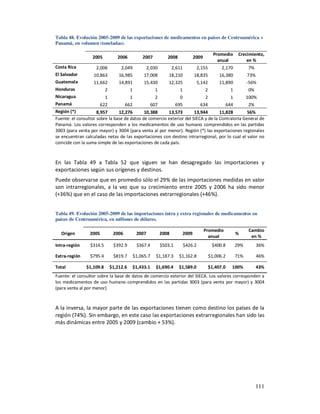 Tabla 48. Evolución 2005-2009 de las exportaciones de medicamentos en países de Centroamérica +
Panamá, en volumen (toneladas).

                                                                                    Promedio     Crecimiento,
                  2005         2006          2007         2008           2009
                                                                                      anual          en %
Costa Rica          2,006        2,049         2,030        2,611         2,155         2,170          7%
El Salvador        10,863       16,985        17,008       18,210        18,835        16,380         73%
Guatemala          11,662       14,891        15,430       12,325         5,142        11,890         -56%
Honduras                2            1             1            1             2             1          0%
Nicaragua               1            1             2            0             2             1         100%
Panamá                622          662           607          695           634           644          2%
Región (*)           8,957      12,276       10,388     13,573        13,944       11,828        56%
Fuente: el consultor sobre la base de datos de comercio exterior del SIECA y de la Contraloría General de
Panamá. Los valores corresponden a los medicamentos de uso humano comprendidos en las partidas
3003 (para venta por mayor) y 3004 (para venta al por menor). Región (*) las exportaciones regionales
se encuentran calculadas netas de las exportaciones con destino intrarregional, por lo cual el valor no
coincide con la suma simple de las exportaciones de cada país.



En las Tabla 49 a Tabla 52 que siguen se han desagregado las importaciones y
exportaciones según sus orígenes y destinos.
Puede observarse que en promedio sólo el 29% de las importaciones medidas en valor
son intrarregionales, a la vez que su crecimiento entre 2005 y 2006 ha sido menor
(+36%) que en el caso de las importaciones extrarregionales (+46%).


Tabla 49. Evolución 2005-2009 de las importaciones intra y extra regionales de medicamentos en
países de Centroamérica, en millones de dólares.

                                                                                Promedio               Cambio
  Origen         2005        2006         2007         2008       2009                          %
                                                                                  anual                 en %
Intra-región     $314.5      $392.9       $367.4       $503.1       $426.2         $400.8       29%      36%

Extra-región     $795.4      $819.7      $1,065.7   $1,187.3     $1,162.8         $1,006.2      71%      46%

Total          $1,109.8     $1,212.6     $1,433.1   $1,690.4     $1,589.0         $1,407.0   100%        43%
Fuente: el consultor sobre la base de datos de comercio exterior del SIECA. Los valores corresponden a
los medicamentos de uso humano comprendidos en las partidas 3003 (para venta por mayor) y 3004
(para venta al por menor).



A la inversa, la mayor parte de las exportaciones tienen como destino los países de la
región (74%). Sin embargo, en este caso las exportaciones extrarregionales han sido las
más dinámicas entre 2005 y 2009 (cambio + 53%).




                                                                                                         111
 