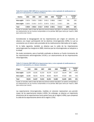 Tabla 50. Evolución 2005-2009 de las exportaciones intra y extra regionales de medicamentos en
países de Centroamérica, en millones de dólares.

                                                                       Promedio                       Cambio
  Destino       2005      2006       2007        2008          2009                         %
                                                                         anual                         en %
Intra-región   $ 325.4    $ 345.6    $ 389.5     $ 432.2   $ 408.0           $ 380.1            74%      25%

Extra-región   $ 105.5    $ 119.2    $ 127.1     $ 147.6   $ 161.1           $ 132.1            26%      53%

Total          $ 430.9    $ 464.8    $ 516.7     $ 579.8   $ 569.1           $ 512.2        100%         32%
Fuente: el consultor sobre la base de datos de comercio exterior del SIECA. Los valores corresponden a
los medicamentos de uso humano comprendidos en las partidas 3003 (para venta por mayor) y 3004
(para venta al por menor).



Considerando la desagregación de las importaciones por origen en volumen, se
observa una mayor participación de los destinos intrarregionales (34%), lo cual es
consistente con el menor valor promedio de los medicamentos fabricados en la región.
En la tabla siguiente, también se observa que la caída de las importaciones
extrarregionales fue marginal en 2009, mientras que las intrarregionales se redujeron a
la mitad.
De modo consistente, para el periodo analizado se observa un fuerte incremento de
las importaciones extrarregionales (+51%) y un estancamiento de las importaciones
intrarregionales.


Tabla 51. Evolución 2005-2009 de las importaciones intra y extra regionales de medicamentos en
países de Centroamérica, en volumen (toneladas).

                                                                                 Promedio               Cambio
Origen            2005        2006        2007          2008          2009                        %
                                                                                    anual                en %
Intra-región     12,070     16,181      31,314       24,176       12,127               19,174     34%     0.5%

Extra-región     26,985     38,316      40,720       40,915       40,673               37,522     66%     51%

Total            39,055     54,497      72,033       65,091       52,800               56,695    100%     35%
Fuente: el consultor sobre la base de datos de comercio exterior del SIECA. Los valores corresponden a
los medicamentos de uso humano comprendidos en las partidas 3003 (para venta por mayor) y 3004
(para venta al por menor).



Las exportaciones intrarregionales, medidas en volumen representan una porción
mayor de las exportaciones totales (+56%). Sin embargo, se observa un importante
dinamismo de las exportaciones hacia países fuera de la región (+39%), que compensó
la caída de las exportaciones dentro de la región (-21%).




                                                                                                          112
 