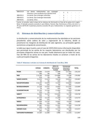 3004.50.10      Los demás medicamentos que contengan
                                                                    -     5      5     -     -      -
                vitaminas u otros productos de la partida 29.36:
3004.90.11      Los demás. Que contengan sulfamidas                -      5      -     -      -     -
3004.90.21      Los demás. Que contengan heterósidos               -      5      -     -      -     -
3004.90.91      Los demás. Otros                                   -      5      -     -      -     -
Fuente: el consultor sobre la base de los sistemas de información en línea de los países de la región.
Notas: El Salvador presenta aranceles 0, para México, Panamá, Rep. Dominicana y Chile y de entre 1 y
3% para CAFTA-DR. Guatemala presenta aranceles 0% para medicamentos no originales genéricos sin
marca.



15.      Sistemas de distribución y comercialización

La distribución y comercialización de los medicamentos fue abordada en las secciones
precedentes sobre cadena de valor y organización de la industria, donde se
presentaron los márgenes de distribución de cada segmento, sus principales agentes
económicos y el grado de concentración.
La tabla que sigue muestra, para el caso de COSTA RICA (única información disponible)
que porcentaje de las ventas de los mayores laboratorios son distribuidos por las
principales droguerías activas en ese país. Puede observarse que en todos los casos,
más del 90% de las ventas de los laboratorios listados se canalizan a través de las
cuatro principales droguerías.


Tabla 67. Relaciones verticales en el sistema de distribución de Costa Rica, 2010.

                                                          CEFA C.R.      Farmanova/
                              COFASA      CONDEFA        (Farmacias       Intermed /        TOTAL
                                                           Fischel)        Punto Net
PFIZER                         $ 12,840      $ 3,379           $ 7,990         $ 17,953      $ 42,255
                                   30%            8%              19%              42%
MSD                            $ 12,260      $ 3,583          $ 14,084          $ 9,296      $ 39,382
                                   31%            9%              36%              24%
SANOFI-AVENTIS                  $ 2,072      $ 2,670           $ 8,228         $ 20,913      $ 34,067
                                     6%           8%              24%              61%
NOVARTISPHARMA                 $ 11,322      $ 3,970           $ 2,355         $ 10,644      $ 30,693
                                   37%          13%                 8%             35%
BAYERSCHERINGPH                 $ 2,226      $ 3,552           $ 9,463         $ 12,342      $ 29,849
                                     7%         12%               32%              41%
GLAXOSMITHKLINE                 $ 5,763      $ 1,326           $ 1,692          $ 3,878      $ 22,846
                                   25%            6%                7%             17%
ABBOTT                          $ 2,043      $ 1,553          $ 14,303          $ 2,786      $ 20,740
                                   10%            7%              69%              13%
ASTRAZENECA                     $ 7,533      $ 2,144           $ 1,458          $ 7,290      $ 19,773
                                   38%          11%                 7%             37%
MERCK                           $ 3,454      $ 2,132           $ 6,621          $ 6,564      $ 18,883
                                   18%          11%               35%              35%
BOEHRINGERING                   $ 5,487      $ 1,922           $ 2,507          $ 5,569      $ 16,728
                                   33%          11%               15%              33%
JANSSEN-CILAG                   $ 4,172      $ 1,390           $ 2,219          $ 6,548      $ 14,471
                                   29%          10%               15%              45%
UNIPHARM-PHARMANOV              $ 4,187      $ 2,483             $ 986          $ 5,555      $ 13,947


                                                                                                 140
 