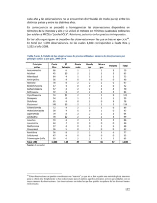 cada año y las observaciones no se encuentran distribuidas de modo parejo entre los
distintos países y entre los distintos años.
En consecuencia se procedió a homogeneizar las observaciones disponibles en
términos de la moneda y año y se utilizó el método de mínimos cuadrados ordinarios
(en adelante MCO) o “pooled OLS”. Asimismo, se tomaron los precios sin impuestos.
En las tablas que siguen se describen las observaciones en las que se basa el ejercicio69.
En total son 1,690 observaciones, de las cuales 1,400 corresponden a Costa Rica y
1,522 al año 2008.


Tabla Anexo 1. Detalle de las observaciones de precios utilizadas: número de observaciones por
principio activo y por país, 2004-2010.

      Principio            Costa         El          Guate        Hondu        Nicara
                                                                                            Panamá        Total
       activo               Rica      Salvador       mala          ras          gua
Acetaminofen                 66           6            1            2            1              3          79
Aciclovir                    45          10            2            2            2              2          63
Albendazol                   64           4            1            1            2              1          73
Amitriptilina                36           4            0            0            0              0          40
Atenolol                     78           8            2            2            2              5          97
Beclometasona                37           4            0            0            1              0          42
Carbamezapina                57           4            2            2            3              2          70
Ceftriaxona                  72           4            2            2            2              2          84
Ciprofloxacina               74          12            2            2            2              9          101
Diazepam                     54           0            1            1            2              1          59
Diclofenac                   65           8            0            2            0              3          78
Fluconazol                  141          10            2            2            2              2          159
Glibenclamida                72           4            2            2            3              6          89
Hidroclorotiazida            38           4            0            0            1              0          43
Loperamida                   79           8            2            2            2              2          95
Loratadina                   78          12            2            2            2              3          99
Losartan                     74           4            2            2            2              2          86
Lovastatina                  44           2            0            0            0              0          46
Metformina                   37           4            0            0            1              6          48
Omeprazol                    36           5            0            1            0              0          42
Ranitidina                   56           8            2            2            3              6          77
Salbutamol                   47           8            0            0            0              0          55
Trimetropim Sulfa.           50           6            2            2            3              2          65
Total (23)                 1,400        139           27           31            36            57         1,690
Fuente: el consultor




69
  Estas observaciones no pueden considerarse una “muestra” ya que no se han seguido una metodología de muestreo
para su obtención. Simplemente se han seleccionado para el análisis aquellos principios activos que contaban con un
mayor número de observaciones. Las observaciones son todas las que han podido recopilarse de las diversas fuentes
mencionadas.

                                                                                                              152
 
