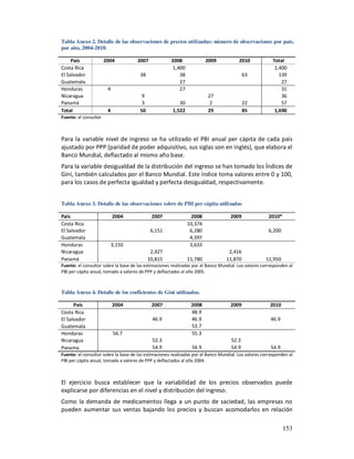 Tabla Anexo 2. Detalle de las observaciones de precios utilizadas: número de observaciones por país,
por año, 2004-2010.

     País              2004          2007             2008              2009            2010             Total
Costa Rica                                            1,400                                               1,400
El Salvador                            38                38                                63               139
Guatemala                                                27                                                  27
Honduras                4                                27                                                  31
Nicaragua                               9                               27                                   36
Panamá                                  3                 30             2                 22                57
Total                   4              50              1,522            29                 85             1,690
Fuente: el consultor



Para la variable nivel de ingreso se ha utilizado el PBI anual per cápita de cada país
ajustado por PPP (paridad de poder adquisitivo, sus siglas son en inglés), que elabora el
Banco Mundial, deflactado al mismo año base.
Para la variable desigualdad de la distribución del ingreso se han tomado los Índices de
Gini, también calculados por el Banco Mundial. Este índice toma valores entre 0 y 100,
para los casos de perfecta igualdad y perfecta desigualdad, respectivamente.


Tabla Anexo 3. Detalle de las observaciones sobre de PBI per cápita utilizadas

País                        2004             2007                2008               2009               2010*
Costa Rica                                                     10,374
El Salvador                                  6,151              6,280                                  6,200
Guatemala                                                       4,397
Honduras                    3,150                               3,633
Nicaragua                                    2,427                                 2,416
Panamá                                      10,815             11,780             11,870             11,950
Fuente: el consultor sobre la base de las estimaciones realizadas por el Banco Mundial. Los valores corresponden al
PBI per cápita anual, tomado a valores de PPP y deflactados al año 2005.



Tabla Anexo 4. Detalle de los coeficientes de Gini utilizados.

      País                  2004             2007               2008                2009               2010
Costa Rica                                                      48.9
El Salvador                                  46.9               46.9                                    46.9
Guatemala                                                       53.7
Honduras                    56.7                                55.3
Nicaragua                                    52.3                                   52.3
Panama                                       54.9               54.9                54.9                54.9
Fuente: el consultor sobre la base de las estimaciones realizadas por el Banco Mundial. Los valores corresponden al
PBI per cápita anual, tomado a valores de PPP y deflactados al año 2004.



El ejercicio busca establecer que la variabilidad de los precios observados puede
explicarse por diferencias en el nivel y distribución del ingreso.
Como la demanda de medicamentos llega a un punto de saciedad, las empresas no
pueden aumentar sus ventas bajando los precios y buscan acomodarlos en relación

                                                                                                               153
 