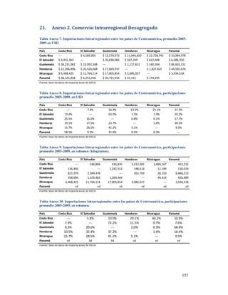 21.       Anexo 2. Comercio Intrarregional Desagregado

Tabla Anexo 7. Importaciones Intrarregionales entre los países de Centroamérica, promedio 2005-
2009 en U$D

País            Costa Rica        El Salvador        Guatemala        Honduras         Nicaragua        Panamá
Costa Rica      ---               $ 6,589,305        $ 15,270,973     $ 11,946,650     $ 22,728,745     $ 33,984,978
El Salvador     $ 4,431,363       ---                $ 20,838,084     $ 507,269        $ 622,608        $ 6,686,350
Guatemala       $ 38,231,082      $ 23,992,348       ---              $ 1,127,821      $ 140,504        $ 86,665,151
Honduras        $ 22,266,896      $ 20,426,608       $ 27,669,937     ---              $ 1,827,825      $ 44,585,676
Nicaragua       $ 6,468,425       $ 11,764,114       $ 17,005,854     $ 2,085,027      ---              $ 3,934,518
Panamá          $ 38,321,858      $ 6,253,158        $ 20,721,914     $ 41,121         $ 174,455        ---
Fuente: base de datos de importaciones de SIECA.


Tabla Anexo 8. Importaciones Intrarregionales entre los países de Centroamérica, participaciones
promedio 2005-2009, en U$D

País            Costa Rica        El Salvador        Guatemala        Honduras         Nicaragua        Panamá
Costa Rica            ---               7.3%            16.9%            13.2%             25.1%           37.5%
El Salvador         13.4%                ---            63.0%             1.5%              1.9%           20.2%
Guatemala           25.5%              16.0%              ---             0.8%              0.1%           57.7%
Honduras            19.1%              17.5%            23.7%              ---              1.6%           38.2%
Nicaragua           15.7%              28.5%            41.2%             5.1%               ---            9.5%
Panamá              58.5%               9.5%            31.6%             0.1%              0.3%             ---
Fuente: base de datos de importaciones de SIECA.


Tabla Anexo 9. Importaciones Intrarregionales entre los países de Centroamérica, participaciones
promedio 2005-2009, en volumen (kilogramos).

País            Costa Rica        El Salvador        Guatemala        Honduras         Nicaragua        Panamá
Costa Rica                  ---           240,804          416,835        1,212,381        1,839,247          453,212
El Salvador            136,450                 ---       1,242,553          198,614           12,199          130,019
Guatemala              821,979          2,049,478               ---         202,783           28,150        6,846,213
Honduras               358,696          1,105,462        1,269,364               ---          49,414          626,989
Nicaragua            6,468,425         11,764,114       17,005,854        2,085,027               ---       3,934,518
Panamá                      sd                 sd               sd               sd               sd               sd
Fuente: base de datos de importaciones de SIECA.


Tabla Anexo 10. Importaciones Intrarregionales entre los países de Centroamérica, participaciones
promedio 2005-2009, en volumen.

País            Costa Rica        El Salvador        Guatemala        Honduras         Nicaragua        Panamá
Costa Rica            ---               5.8%            10.0%            29.1%            44.2%            10.9%
El Salvador         7.9%                 ---            72.2%            11.5%             0.7%            7.6%
Guatemala           8.3%               20.6%              ---            2.0%              0.3%            68.8%
Honduras            10.5%              32.4%            37.2%              ---             1.4%            18.4%
Nicaragua           15.7%              28.5%            41.2%            5.1%               ---            9.5%
Panamá                 sd                Sd               Sd               sd               sd               sd
Fuente: base de datos de importaciones de SIECA.




                                                                                                                  157
 