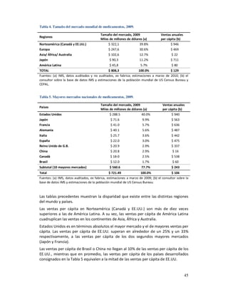 Tabla 4. Tamaño del mercado mundial de medicamentos, 2009.

                                         Tamaño del mercado, 2009                  Ventas anuales
Regiones
                                         Miles de millones de dólares (a)          per cápita (b)
Norteamérica (Canadá y EE.UU.)                $ 322,1              39.8%                  $ 946
Europa                                        $ 247,6              30.6%                  $ 469
Asia/ África/ Australia                       $ 102,6              12.7%                  $ 22
Japón                                          $ 90,3              11.2%                  $ 711
América Latina                                 $ 45,8                5.7%                 $ 80
TOTAL                                         $ 808,3             100.0%              $ 129
Fuentes: (a) IMS, datos auditados y no auditados, ex fabrica; estimaciones a marzo de 2010; (b) el
consultor sobre la base de datos IMS y estimaciones de la población mundial de US Census Bureau y
CEPAL.


Tabla 5. Mayores mercados nacionales de medicamentos, 2009.

                                         Tamaño del mercado, 2009                   Ventas anuales
Países
                                         Miles de millones de dólares (a)           per cápita (b)
Estados Unidos                                 $ 288.5              40.0%                 $ 940
Japón                                           $ 71.6               9.9%                 $ 563
Francia                                         $ 41.0               5.7%                 $ 636
Alemania                                        $ 40.1               5.6%                 $ 487
Italia                                          $ 25.7                3.6%                $ 442
España                                          $ 22.0                3.0%                $ 475
Reino Unido de G.B.                             $ 20.9                2.9%                $ 337
China                                           $ 20.8                2.9%                $ 16
Canadá                                          $ 18-0                2.5%                $ 538
Brasil                                          $ 12.0                1.7%                $ 60
Subtotal (10 mayores mercados)                  $ 560.6              77.7%                $ 243
Total                                           $ 721.49             100.0%               $ 106
Fuentes: (a) IMS, datos auditados, ex fabrica, estimaciones a marzo de 2009; (b) el consultor sobre la
base de datos IMS y estimaciones de la población mundial de US Census Bureau.



Las tablas precedentes muestran la disparidad que existe entre las distintas regiones
del mundo y países.
Las ventas per cápita en Norteamérica (Canadá y EE.UU.) son más de diez veces
superiores a las de América Latina. A su vez, las ventas per cápita de América Latina
cuadruplican las ventas en los continentes de Asia, África y Australia.
Estados Unidos es en términos absolutos el mayor mercado y el de mayores ventas per
cápita. Las ventas per cápita de EE.UU. superan en alrededor de un 25% y un 33%
respectivamente, a las ventas per cápita de los dos segundos mayores mercados
(Japón y Francia).
Las ventas per cápita de Brasil o China no llegan al 10% de las ventas per cápita de los
EE.UU., mientras que en promedio, las ventas per cápita de los países desarrollados
consignados en la Tabla 5 equivalen a la mitad de las ventas per cápita de EE.UU.


                                                                                                    45
 