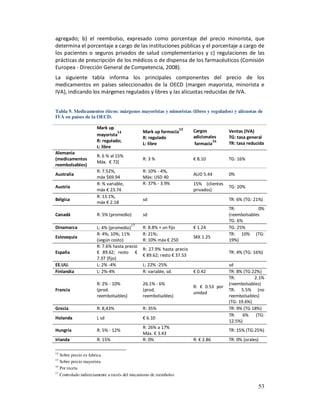 agregado; b) el reembolso, expresado como porcentaje del precio minorista, que
determina el porcentaje a cargo de las instituciones públicas y el porcentaje a cargo de
los pacientes o seguros privados de salud complementarios y c) regulaciones de las
prácticas de prescripción de los médicos o de dispensa de los farmacéuticos (Comisión
Europea - Dirección General de Competencia, 2008).
La siguiente tabla informa los principales componentes del precio de los
medicamentos en países seleccionados de la OECD (margen mayorista, minorista e
IVA), indicando los márgenes regulados y libres y las alícuotas reducidas de IVA.


Tabla 9. Medicamentos éticos: márgenes mayoristas y minoristas (libres y regulados) y alícuotas de
IVA en países de la OECD.

                      Mark up                                      15
                                14             Mark up farmacia         Cargos          Ventas (IVA)
                      mayorista                                         adicionales
                                               R: regulado                              TG: tasa general
                      R: regulado;                                               16
                                               L: libre                 farmacia        TR: tasa reducida
                      L: libre
Alemania
                      R: 6 % al 15%
(medicamentos                                  R: 3 %                   € 8.10          TG: 16%
                      Máx. € 72(
reembolsables)
                      R: 7.52%,                R: 10% - 4%,
Australia                                                               AUD 5.44        0%
                      máx $69.94               Máx: USD 40
                      R: % variable,           R: 37% - 3.9%            15% (clientes
Austria                                                                                 TG: 20%
                      máx € 23.74                                       privados)
                      R: 13.1%,
Bélgica                                        sd                                       TR: 6% (TG: 21%)
                      máx € 2.18
                                                                                        TR:          0%
Canadá                R: 5% (promedio)         sd                                       (reembolsables
                                                                                        TG: 6%
                                        17
Dinamarca             L: 4% (promedio)         R: 8.8% + un fijo        € 1.24          TG: 25%
                      R: 4%; 10%; 11%          R: 21%;                                  TR: 10% (TG:
Eslovaquia                                                              SKK 1.25
                      (según costo)            R: 10% máx € 250                         19%)
                      R: 7.6% hasta precio
                                               R: 27.9% hasta precio
España                € 89.62; resto €                                                  TR: 4% (TG: 16%)
                                               € 89.62; resto € 37.53
                      7.37 (fijo)
EE.UU.                L: 2% -4%                L: 22% -25%                              sd
Finlandia             L: 2%-4%                 R: variable, sd.         € 0.42          TR: 8% (TG 22%)
                                                                                        TR:         2.1%
                      R: 2% - 10%              26.1% - 6%                               (reembolsables)
                                                                        R: € 0.53 por
Francia               (prod.                   (prod.                                   TR: 5.5% (no
                                                                        unidad
                      reembolsables)           reembolsables)                           reembolsables)
                                                                                        (TG: 19.6%)
Grecia                R: 8,43%                 R: 35%                                   TR: 9% (TG 18%)
                                                                                        TR:    6%    (TG:
Holanda               L sd                     € 6.10
                                                                                        12.5%)
                                               R: 26% a 17%
Hungría               R: 5% - 12%                                                       TR: 15% (TG:25%)
                                               Máx. € 3.43
Irlanda               R: 15%                   R: 0%                    R: € 2.86       TR: 0% (orales)

14
   Sobre precio ex fabrica.
15
   Sobre precio mayorista
16
   Por receta
17
   Controlado indirectamente a través del mecanismo de reembolso

                                                                                                      53
 