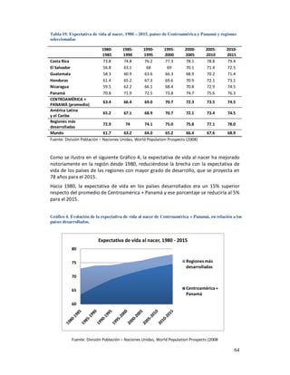 Tabla 19. Expectativa de vida al nacer, 1980 – 2015, países de Centroamérica y Panamá y regiones
seleccionadas

                           1980-      1985-      1990-       1995-      2000-     2005-     2010-
                           1985       1990       1995        2000       2005      2010      2015
Costa Rica                 73.8        74.8       76.2       77.3        78.1      78.8     79.4
El Salvador                56.8        63.1        68         69         70.1      71.4      72.5
Guatemala                  58.3        60.9       63.6       66.3        68.9      70.2     71.4
Honduras                   61.4        65.2       67.3       69.6        70.9      72.1     73.1
Nicaragua                  59.5        62.2       66.1       68.4        70.8      72.9     74.5
Panamá                     70.8        71.9       72.5       73.8        74.7      75.6     76.3
CENTROAMÉRICA +
                             63.4       66.4      69.0        70.7       72.3      73.5     74.5
PANAMÁ (promedio)
América Latina
                             65.2       67.1      68.9        70.7       72.1      73.4     74.5
y el Caribe
Regiones más
                             72.9        74       74.1        75.0       75.8      77.1     78.0
desarrolladas
Mundo                        61.7       63.2      64.0        65.2       66.4      67.6     68.9
Fuente: División Población – Naciones Unidas, World Population Prospects (2008)



Como se ilustra en el siguiente Gráfico 4, la expectativa de vida al nacer ha mejorado
notoriamente en la región desde 1980, reduciéndose la brecha con la expectativa de
vida de los países de las regiones con mayor grado de desarrollo, que se proyecta en
78 años para el 2015.
Hacia 1980, la expectativa de vida en los países desarrollados era un 15% superior
respecto del promedio de Centroamérica + Panamá y ese porcentaje se reduciría al 5%
para el 2015.


Gráfico 4. Evolución de la expectativa de vida al nacer de Centroamérica + Panamá, en relación a los
países desarrollados.



                         Expectativa de vida al nacer, 1980 - 2015
           80


           75                                                           Regiones más
                                                                        desarrolladas

           70


           65                                                           Centroamérica +
                                                                        Panamá

           60




           Fuente: División Población – Naciones Unidas, World Population Prospects (2008

                                                                                                64
 