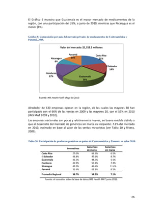 El Gráfico 5 muestra que Guatemala es el mayor mercado de medicamentos de la
región, con una participación del 26%, a junio de 2010, mientras que Nicaragua es el
menor (8%).


Gráfico 5: Composición por país del mercado privado de medicamentos de Centroamérica y
Panamá, 2010.


                             Valor del mercado: $1,353.2 millones

                                     Panamá                     Costa Rica
                    Nicaragua          14%                        21%
                       8%
                                                                         El Salvador
                                                                             14%
                Honduras
                  17%                            Guatemala
                                                   26%




          Fuente: IMS Health MAT Mayo de 2010



Alrededor de 630 empresas operan en la región, de las cuales las mayores 30 han
participado con el 66% de las ventas en 2009 y las mayores 20, con el 57% en 2010
(IMS MAT 2009 y 2010).
Las empresas nacionales son pocas y relativamente nuevas, en buena medida debido a
que el desarrollo del mercado de genéricos sin marca es incipiente: 7.1% del mercado
en 2010, estimado en base al valor de las ventas mayoristas (ver Tabla 20 y Rivera,
2009).


Tabla 20. Participación de productos genéricos en países de Centroamérica y Panamá, en valor 2010.

                                                       Genéricos        Genéricos
                                    Innovativos
                                                       de marca         sin marca
            Costa Rica                   27.0%             66.5%             6.5%
            El Salvador                  43.8%             47.6%             8.7%
            Guatemala                    46.5%             48.0%             5.5%
            Honduras                     41.9%             50.9%             7.3%
            Nicaragua                    42.0%             46.6%             11.4%
            Panamá                       31.6%             61.9%             6.5%
            Promedio Regional            38.7%               54.2%            7.1%
               Fuente: el consultor sobre la base de datos IMS Health MAT junio 2010.




                                                                                              66
 