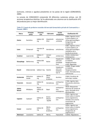 (comunes, crónicos o agudos) prevalentes en los países de la región (CONCADECO,
2009).
La canasta de CONCADECO comprende 30 diferentes sustancias activas, con 30
acciones terapéuticas distintas. Se ha adicionado una columna con la clasificación ATC
del producto para su mejor identificación.


Tabla 22. Canasta de productos esenciales del mercado farmacéutico privado de Centroamérica +
Panamá, 2008-9.

                Principio      Presenta-                     Acción
  Marca                                       Fabricante                      Clasificación ATC
                 activo          ción                      terapéutica
                                                                           A2BA2. Agentes contra
                                                                           la úlcera péptica y el
                              tableta 150    GlaxoSmith    antiulceroso
Zantac        Ranitidina                                                   reflujo gastroesofágico.
                              mg             Kline         ,antiácido
                                                                           Antagonistas del
                                                                           receptor H2.
                                                                           A2BC1. Agentes contra
                                                                           la úlcera péptica y el
                              cápsulas 20
Losec         Omeprazol                      AstraZeneca   antiulceroso    reflujo gastroesofágico.
                              mg
                                                                           Inhibidores de la
                                                                           bomba de protones
                              tableta / 2    Janssen                       A7DA3. Antidiarreico.
Imodium       Loperamida                                   antidiarreico
                              mg             Cilag                         Antipropulsivo
                                                           hipoglucemi     A10BA2. Drogas usadas
                              tableta 850                  ante oral       en diabetes.
Glucophage    Metformina                     Roche
                              mg                           (antidiabé      Hipoglucemiantes
                                                           tico)           orales. Biguanidas
                                                                           A10BB1. Drogas usadas
                                                           hipoglucemi
                                                                           en diabetes.
                                                           ante oral
Daonil        Glibenclamida   tableta 5 mg   Aventis                       Hipoglucemiantes
                                                           (diabetes
                                                                           orales. Derivados de las
                                                           tipo II)
                                                                           sulfonilureas
                                             Merck,
              Hidrocloro      tableta 25                                   C3AA3. Diuréticos de
Dichlotride                                  Sharp         diurético
              tiazida         mg                                           techo bajo: tiazidas.
                                             & Dohme
                                                                           C7AB3. Agentes beta-
                              tableta 50                   antihiperten
Tenormin      Atenolol                       AstraZeneca                   bloqueantes selectivos,
                              mg                           sivo
                                                                           solos.
                                                                           C8CA5. Bloqueantes
                              Retard                       antihiperten
Adalat                                                                     selectivos de canales de
              Nifedipina      tableta 20     Bayer         sivo;
Retard                                                                     calcio. Derivados de la
                              mg                           antianginoso
                                                                           dihidropiridina.
                                                                           C9AA1. Agentes que
                                                                           actúan sobre el sistema
                                             Bristol
                              tableta 25                   antihiperten    renina-angiotensina.
Capoten       Captopril                      Mayers
                              mg                           sivo            Inhibidor de la enzima
                                             Squibb
                                                                           convertidora de
                                                                           angiotensina.
                                                                           C9DA1. Agentes que
                                             Merck,                        actúan sobre el sistema
                              tableta 50                   antihiperten
Cozaar        Losartan                       Sharp                         renina-angiotensina.
                              mg                           sivo
                                             & Dohme                       Antagonistas de
                                                                           angiotensina II.
Mevinacor     Lovastatina     tableta 20     Merck,        Hipocoleste     C10AA2. Reguladores

                                                                                                   68
 