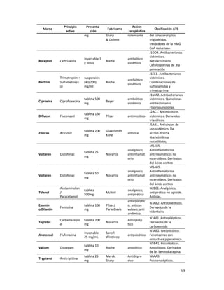Principio       Presenta-                      Acción
   Marca                                      Fabricante                      Clasificación ATC
                activo           ción                       terapéutica
                              mg             Sharp         rolemiante      del colesterol y los
                                             & Dohme                       triglicéridos.
                                                                           Inhibidores de la HMG
                                                                           CoA reductasa.
                                                                           J1DD4. Antibacterianos
                                                                           sistémicos.
                              inyectable 1                 antibiótico
Rocephin     Ceftriaxona                     Roche                         Betalactámicos.
                              g polvo                      sistémico
                                                                           Cefalosporinas de 3ra
                                                                           generación
                                                                           J1EE1. Antibacterianos
             Trimetropim +    suspensión                                   sistémicos.
                                                           antibiótico
Bactrim      Sulfametoxaz     (40/200)       Roche                         Combinaciones de
                                                           sistémico
             ol               mg/ml                                        sulfonamidas y
                                                                           trimetoprima
                                                                           J1MA2. Antibacterianos
                              tableta 500                  antibiótico     sistémicos. Quinolonas
Ciproxina    Ciprofloxacina                  Bayer
                              mg                           sistémico       antibacterianas.
                                                                           Fluoroquinolonas.
                                                                           J2AC1. Antimicóticos
                              tableta 150
Diflucan     Fluconazol                      Pfizer        antimicótico    sistémicos. Derivados
                              mg
                                                                           triazólicos.
                                                                           J5AB1. Antivirales de
                                                                           uso sistémico. De
                              tableta 200    GlaxoSmith
Zovirax      Aciclovir                                     antiviral       acción directa.
                              mg             Kline
                                                                           Nucleósidos y
                                                                           nucleótidos,
                                                                           M1AB5.
                                                           analgésico;     Antiinflamatorios
                              tableta 25
Voltaren     Diclofenac                      Novartis      antiinflamat    antirreumáticos no
                              mg
                                                           orio            esteroideos. Derivados
                                                                           del ácido acético
                                                                           M1AB5.
                                                           analgésico;     Antiinflamatorios
                              tableta 50
Voltaren     Diclofenac                      Novartis      antiinflamat    antirreumáticos no
                              mg
                                                           orio            esteroideos. Derivados
                                                                           del ácido acético
             Acetaminofen                                                  N2BE1. Analgésico,
                              tableta                      analgésico,
Tylenol      /                               McNeil                        antipirético no opioide.
                              500mg                        antipirético
             Paracetamol                                                   Anilidas.
                                                           antiepiléptic
                                                                           N3AB2. Antiepilépticos.
Epamin                        tableta 100    Pfizer/       o; anticon
             Fenitoína                                                     Derivados de la
o Dilantin                    mg             ParkeDavis    vulsivo; anti
                                                                           hidantoína
                                                           arrítmico.
                                                                           N3AF1. Antiepilépticos.
             Carbamazepin     tableta 200                  Antiepilép
Tegretol                                     Novartis                      Derivados de la
             e                mg                           tico
                                                                           carboxamida
                                                                           N5AB2. Antipsicótico.
                              inyectable     Sanofi
Anatensol    Flufenazina                                   antipsicótico   Fenotiazinas con
                              25 mg/mL       Winthrop
                                                                           estructura piperazínica.
                                                                           N5BA1. Psicolépticos.
                              tableta 10
Valium       Diazepam                        Roche         ansiolítico     Ansiolíticos. Derivados
                              mg
                                                                           de las benzodiacepina.
                              tableta 25     Merck,        Antidepre       N6AA9.
Tryptanol    Amitriptilina
                              mg             Sharp         sivo            Psicoanalépticos.

                                                                                                  69
 