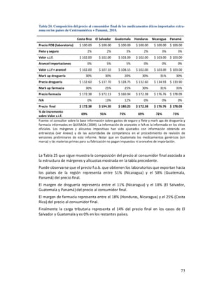 Tabla 24. Composición del precio al consumidor final de los medicamentos éticos importados extra-
zona en los países de Centroamérica + Panamá, 2010.

                           Costa Rica   El Salvador   Guatemala    Honduras    Nicaragua    Panamá
Precio FOB (laboratorio)    $ 100.00      $ 100.00      $ 100.00    $ 100.00     $ 100.00   $ 100.00
Flete y seguro                    2%            2%           3%           2%          3%         3%
Valor c.i.f.                $ 102.00      $ 102.00      $ 103.00    $ 102.00     $ 103.00   $ 103.00
Arancel importaciones             0%            5%           5%           0%          0%         0%
Valor c.i.f + arancel       $ 102.00      $ 107.10      $ 108.15    $ 102.00     $ 103.00   $ 103.00
Mark up droguería                30%          30%           20%         30%          31%        30%
Precio droguería            $ 132.60      $ 137.70      $ 128.75    $ 132.60     $ 134.93   $ 133.90
Mark up farmacia                 30%          25%           25%         30%          31%        33%
Precio farmacia             $ 172.38      $ 172.13      $ 160.94    $ 172.38     $ 176.76   $ 178.09
IVA                               0%          13%           12%           0%          0%         0%
Precio final                $ 172.38      $ 194.50      $ 180.25    $ 172.38     $ 176.76   $ 178.09
% de incremento
                               69%          91%          75%          69%          72%         73%
sobre Valor c.i.f.
Fuente: el consultor sobre la base información sobre gastos de seguro y flete y mark ups de droguería y
farmacia informados en QUESADA (2009). La información de aranceles e IVA es la informada en los sitios
oficiales. Los márgenes y alícuotas impositivas han sido ajustados con información obtenida en
entrevistas (ver Anexo) y de las autoridades de competencia en el procedimiento de revisión de
versiones preliminares de este informe. Notar que en Guatemala los medicamentos genéricos (sin
marca) y las materias primas para su fabricación no pagan impuestos ni aranceles de importación.



La Tabla 25 que sigue muestra la composición del precio al consumidor final asociada a
la estructura de márgenes y alícuotas mostrada en la tabla precedente.
Puede observarse que el precio f.o.b. que obtienen los laboratorios que exportan hacia
los países de la región representa entre 51% (Nicaragua) y el 58% (Guatemala,
Panamá) del precio final.
El margen de droguería representa entre el 11% (Nicaragua) y el 18% (El Salvador,
Guatemala y Panamá) del precio al consumidor final.
El margen de farmacia representa entre el 18% (Honduras, Nicaragua) y el 25% (Costa
Rica) del precio al consumidor final.
Finalmente la carga tributaria representa el 14% del precio final en los casos de El
Salvador y Guatemala y es 0% en los restantes países.




                                                                                                    73
 