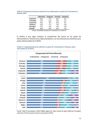 Tabla 25. Componentes del precio minorista de los medicamentos en países de Centroamérica y
Panamá, 2010.

                               Laboratorio      Droguería   Farmacia     Impuestos
                  Costa Rica       56%           17%           25%          0%
                  El Salvador      57%           18%           24%          0%
                  Guatemala        58%           18%           23%          0%
                  Honduras         55%           11%           18%          14%
                  Nicaragua        51%           16%           18%          14%
                  Panamá           58%           18%           23%          0%
                      Fuente. Resultados del ejercicio realizado en la Tabla 24



El Gráfico 6 que sigue compara la composición del precio en los países de
Centroamérica y Panamá de la tabla precedente, con las estimaciones existentes para
países seleccionados de la OECD.


Gráfico 6. Composición del precio minorista en países de Centroamérica y Panamá y países
seleccionados de la OECD.


                            Componentes del Precio Minorista
                     Laboratorios      Droguerías      Farmacias        Impuestos

   Honduras                         58%                                18%                    23%
   Costa Rica                       58%                                18%                    23%
   Nicaragua                        57%                             18%                      24%
     Panamá                         56%                             17%                      25%
  Guatemala                         55%                         11%               18%              14%
  El Salvador                    51%                          16%                 18%              14%
    ……………
      Suecia                                    80%                                     3%     17%
    Portugal                              68%                                8%          19%             5%
       Suiza                              67%                            6%              25%              2%
     Francia                           66%                              3%          25%               6%
      Irlanda                          64%                              11%                  25%
    Holanda                            64%                              10%             20%           6%
      España                           63%                          7%                  26%               4%
    Noruega                          61%                           5%        15%               19%
    Finlandia                       59%                        3%            24%                   14%
  Dinamarca                         59%                        4%         16%                 21%
   Alemania                         58%                        4%            24%                   14%
      Bélgica                       57%                        8%                  29%                6%
        Italia                      57%                        6%             24%                   13%

Fuente: Tabla 25 precedente y OECD (2008), página 33, sobre la base de datos 2004 de la European
Federation of Pharmaceutical Industry Associations (EFPIA).


                                                                                                               74
 