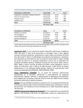 Tabla 28. Principales distribuidores de medicamentos de Costa Rica y Nicaragua, 2010.

Distribuidores en COSTA RICA                                   Ventas (USD)          %              C3; C4
FARMANOVA + INTERMED+ PHARMA PUNTO NET                         $ 92,719,368              32.3%      32%
CEFA C.R + Farmacias Fischel                                   $ 64,114,332              22.3%      55%
COFASA Costa Rica                                              $ 58,053,509              20.2%      75%
CONDEFA C. Rica                                                $ 27,966,214               9.7%      85%
TOTAL                                                          $ 287,311,437             100.0%
                                                               HHI mínimo: 2,043



Distribuidores en NICARAGUA                                    Ventas                %              C3; C4
DICEGSA + Lab. CEGUEL                                          $ 35,744,147              33.8%      34%
CEFA NICARAGUA                                                 $ 21,579,824              20.4%      54%
REFANIC NICARAGUA W                                            $ 7,849,057                7.4%      62%
ROCHA W NICARAGUA                                              $ 5,261,736                5.0%      67%
TOTAL                                                          $ 105,902,584             100.0%
                                                       HHI mínimo: 1,638
Fuente: datos de ventas IMS. Costa Rica a junio de 2010; Nicaragua a marzo de 2010. Vinculación entre
empresas de acuerdo a entrevistas realizadas por el consultor.



Corporación CEFA. Es una empresa de capital netamente costarricense, fundada en
1955, que hace 17 años inició operaciones en Nicaragua. Hace 3 años adquirió
Farmacia Fischel en Costa Rica, actualmente la mayor cadena de farmacias de Costa
Rica (58 locales39). CEFA es la distribuidora de productos farmacéuticos y cosméticos
más importante en Centroamérica. Con la compra de Fischel posee la mayor cantidad
de puntos de venta en el mercado costarricense. Cuenta con un laboratorio de
productos de belleza (Labinsa). Distribuye fármacos de, entre otros, Pfizer, Janssen,
Merk, Wyeth y Roche; artículos de belleza de Gillete, Loreal, Maybelline, Clairol y
Wella. En Costa Rica, suple a 600 de las 800 farmacias, 1,100 salones de belleza
profesionales y 5 mil comercios (desde grandes cadenas de supermercados hasta
comercios independientes) (PROCHILE, 2007) (PROCHILE, 2009)
Grupo FARMANOVA INTERMED. Es un grupo de empresas costarricenses
especializado en el mercadeo, distribución y comercialización de productos
farmacéuticos, registros sanitarios y representación de laboratorios farmacéuticos.
Está integrado por Farmanova, Intermed, Pharma Punto Net, M&D Pharma, Corpeco
(productos veterinarios) y Advanced Systems.
COFASA. El Grupo COFASA (Compañía Farmacéutica S.A.). Es un grupo de empresas de
Costa Rica que abarca todo el sector farmacéutico (laboratorios, distribución y cadena
de farmacias). Fue fundada por cinco farmacéuticos en 1948. Actualmente agrupan
345 farmacias.
CONDEFA (Corporación Nacional de Farmacias). Es una corporación que actualmente
agrupa a 120 farmacias y 84 socios. La organización compra los medicamentos de

39
     50 farmacias Fischel, 6 Farmacias Catedral y 2 farmacias: Farmatica. Fuente: www.fischel.com

                                                                                                             84
 