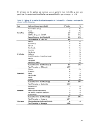 En el resto de los países las cadenas son en general más reducidas y con una
participación respecto del total de farmacias establecidas que no supera el 18%.


Tabla 31. Cadenas de farmacias identificadas en países de Centroamérica + Panamá y participación
sobre el total de farmacias.

País            Cadenas (droguería vinculada)                       N° locales             %
                Fischel (Corp. CEFA)                                       58            7%
                Sucre                                                      60            7%
Costa Rica      CONDEFA                                                   120           14%
                COFASA (Droguería COFASA)                                 345           41%
                Subtotal cadenas identificadas (4)                        583           69%
                Total Farmacias en Costa Rica                             850
                Meycos                                                     36            2%
                Económicas                                                 28            2%
                CEFAFA                                                     27            2%
                San Nicolás                                                26            1%
                Américas                                                   18            1%
                San Benito                                                 18            1%
El Salvador     La Buena                                                   16            1%
                Uno (C. Imberton / Drog. Americana)                        15            1%
                Camila                                                     15            1%
                San Rafael                                                 15            1%
                Farmacias Limeña                                            8            0%
                Subtotal cadenas identificadas (11)                       222           12%
                Total Farmacias en El Salvador                          1,800
                Meycos                                                     80            4%
                El Ahorro                                                  sd              -
Guatemala       Fayco                                                      25            1%
                Carolina & H                                               82            4%
                Batres                                                     58            3%
                Galeno                                                      6            0%
                Subtotal cadenas identificadas (6)                        251           13%
                Total Farmacias en Guatemala                            2,000
                Kielsa+Kristal                                             75            5%
                Farmacity                                                  22            2%
Honduras        Regis (Droguería Mandofer)                                 16            1%
                Del Ahorro (Droguería Mandofer)                            10            1%
                Punto Farma                                                10            1%
                Subtotal cadenas identificadas (6)                        133           10%
                Total Farmacias en Honduras                             1,374
Nicaragua       Medco + Xolotlan (DIGEGSA/CEGUEL)                          34             2%
                Total Farmacias en Nicaragua                            1,900




                                                                                               88
 