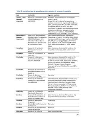 Tabla 32. Asociaciones que agrupan a los agentes económicos de la cadena farmacéutica

País              Institución                     Agentes asociados
América Latina    Asociación Latinoamericana de   Alrededor de 400 laboratorios nacionales de
(sede en          Industrias Farmacéuticas        América Latina.
Argentina)        (ALINFARM)                      Es una ONG de la industria farmacéutica de
                                                  capitales nacionales de: Argentina, Brasil, Bolivia,
                                                  Chile, Colombia, Costa Rica, Ecuador, El Salvador,
                                                  Guatemala, México, Paraguay, Perú, Rep.
                                                  Dominicana, Uruguay y Venezuela, a través de sus
                                                  asociaciones nacionales que agremian a los
                                                  laboratorios farmacéuticos. INQUIFAR (ES);
                                                  ASINFARGUA (GUA); ASINFAN (CR) son miembros.
Centroamérica     Federación Centroamericana      Laboratorios internacionales originadores-.
(sede en          De Laboratorios Farmacéuticos   Subsidiarias en América Central de: Abbot (GUA)),
Guatemala)        (FEDEFARMA), parte de la        AstraZeneca (CR) Boehringer Ingelheim (MEX), Eli
                  International Federation of     Lilly (CR), Janssen Cilag (MEX) GlaxoSmithKline
                  Pharmaceutical Manufacturers    (CR)), Menarini (GUA), Merck, Sharp & Dohme
                  & Associations (IFPMA)          (PA); Pfizer (CR), Roche (MEX); Sanofi Aventis
                                                  (GUA)
Costa Rica        Asociación de la Industria      Laboratorios con plantas de fabricación en CR,
                  Farmacéutica Nacional           mayoritariamente de capitales costarricenses
                  ASIFAN
Costa Rica        Colegio de Farmacéuticos de     Farmacias
                  Costa Rica
El Salvador       Asociación Industriales         Laboratorios con plantas de fabricación en ES,
                  Químico Farmacéuticos El        mayoritariamente de capitales salvadoreños
                  Salvador (INQUIFAR)             (Lafar, Ancalmo, COFASA, Arsal, Vijosa, Meditech,
                                                  Corporación Bonima (actualmente de Bayer),
                                                  Marcelli, Phamator, Ferson, Teramed,
                                                  Soperquimia, Falmar, Mediken, Morazan, IQSA y
                                                  Pharmedic)
El Salvador       Asociación de Distribuidores    Droguerías
                  de Productos Farmacéuticos.
                  DIPROFA.
El Salvador       Colegio de Químicos y           Farmacias
                  Farmacéuticos de El Salvador
Guatemala         Asociación de la Industria      Laboratorios con plantas de fabricación en GUA,
                  Farmacéutica de Guatemala       mayoritariamente de capitales guatemaltecos:
                  (ASINFARGUA)                    (Biocross, Bonin, Cheminter, Donovan, Global
                                                  Farma, Infasa, Lancasco, Laprin, Mediproducts,
                                                  Piersan, Qualipharm, Wellcon, Frycia, Asofarma,
                                                  LAFOFA, Farcon, Lamfer, Panalab, Numz,
                                                  Roemmers, Pharmakon
Guatemala         Colegio de Farmacéuticos y      Farmacias
                  Químicos de Guatemala.
Honduras          Asociación de Fabricantes de    Laboratorios con plantas de fabricación en HN,
                  Productos Farmacéuticos de      mayoritariamente de capitales hondureños
                  Honduras (ANAPROFARH)
Honduras          Asociación Nacional de          Droguerías
                  Droguerías
Honduras          Colegio Químico Farmacéutico    Farmacias
                  de Honduras
Honduras          Asociación de Propietarios de   Farmacias
                  Farmacias (APROFA)
Nicaragua         Asociación de Industria         Laboratorios nacionales

                                                                                                   90
 