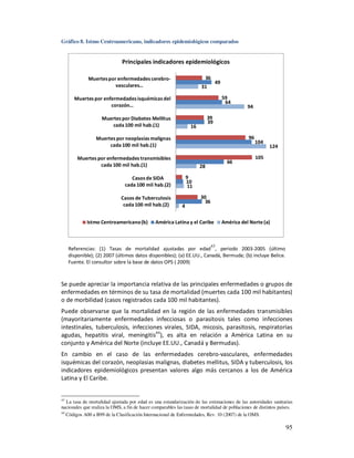 Gráfico 8. Istmo Centroamericano, indicadores epidemiológicos comparados


                              Principales indicadores epidemiológicos

              Muertes por enfermedades cerebro-                              36
                                                                                  49
                         vasculares…                                    31

       Muertes por enfermedades isquémicas del                                         59
                                                                                        64
                      corazón…                                                                    94

                    Muertes por Diabetes Mellitus                            39
                                                                             39
                        cada 100 mil hab.(1)                       16

                 Muertes por neoplasias malignas                                                  96
                                                                                                       104
                      cada 100 mil hab.(1)                                                                   124

         Muertes por enfermedades transmisibles                                                        105
                                                                                         66
                  cada 100 mil hab.(1)                                  28

                                   Casos de SIDA                 9
                                                                 10
                                cada 100 mil hab.(2)              11

                              Casos de Tuberculosis                     30
                                                                          36
                               cada 100 mil hab.(2)          4

             Istmo Centroamericano (b)         América Latina y el Caribe              América del Norte (a)



                                                                               43
     Referencias: (1) Tasas de mortalidad ajustadas por edad , periodo 2003-2005 (último
     disponible); (2) 2007 (últimos datos disponibles); (a) EE.UU., Canadá, Bermuda; (b) incluye Belice.
     Fuente. El consultor sobre la base de datos OPS ( 2009)



Se puede apreciar la importancia relativa de las principales enfermedades o grupos de
enfermedades en términos de su tasa de mortalidad (muertes cada 100 mil habitantes)
o de morbilidad (casos registrados cada 100 mil habitantes).
Puede observarse que la mortalidad en la región de las enfermedades transmisibles
(mayoritariamente enfermedades infecciosas o parasitosis tales como infecciones
intestinales, tuberculosis, infecciones virales, SIDA, micosis, parasitosis, respiratorias
agudas, hepatitis viral, meningitis44), es alta en relación a América Latina en su
conjunto y América del Norte (incluye EE.UU., Canadá y Bermudas).
En cambio en el caso de las enfermedades cerebro-vasculares, enfermedades
isquémicas del corazón, neoplasias malignas, diabetes mellitus, SIDA y tuberculosis, los
indicadores epidemiológicos presentan valores algo más cercanos a los de América
Latina y El Caribe.


43
   La tasa de mortalidad ajustada por edad es una estandarización de las estimaciones de las autoridades sanitarias
nacionales que realiza la OMS, a fin de hacer comparables las tasas de mortalidad de poblaciones de distintos países.
44
   Códigos A00 a B99 de la Clasificación Internacional de Enfermedades, Rev. 10 (2007) de la OMS.

                                                                                                                   95
 