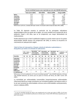 Tasa de morbilidad (nuevos casos reportados por año cada 100.000 habitantes)

                          Tuberculosis (2007)         SIDA (2007)        Malaria (2008)         Dengue (2008)
Belice                          21.4                  15.2                  539                   39
Costa Rica                      12.3                  3.9                   966               8,277
El Salvador                     27.3                  7.0                    33               5,804
Guatemala                       23.5                  8.9                 7,198               3,230
Honduras                        38.6                  12.0                8,225              18,941
Nicaragua                       41.2                  1.7                   764               1,424
Panamá                          47.0                  21.9                  744               1,230
Referencias: (a) EE.UU., Canadá, Bermuda. Fuente. El consultor sobre la base de datos OPS ( 2009)



La Tabla 36 siguiente muestra la evolución de los principales indicadores
epidemiológicos para los países de la región, así como también de la proporción de la
población mayor a 60 años, que es en proporción una mayor demandante de
medicamentos.
Puede observarse que si bien la población longeva es mucho menor que en los países
desarrollados (donde alcanza una proporción del 20%), la misma se encuentra en
crecimiento en cada país de la región.


Tabla 36. Países de Centroamérica y Panamá, evolución de indicadores epidemiológicos y
demográficos que inciden en la demanda de medicamentos.

                                       Mortalidad por       Mortalidad por      Mortalidad por
                    Pobl. mayor a                                                                   Incidencia del
                                       enfermedades         enfermedades        neoplasias
                    60 años (1)                                                                     SIDA (3)
                                       transmisibles (2)    circulatorias (2)   malignas (2)
País/Año            ´90    ´00   ´05   ´90    ´00    ´05    ´90   ´00    ´05    ´90   ´00    ´05    ´90   ´00   ´05
Costa Rica         8      9    9     38      28   24 234 164 144 113 104 102              6     7     4
El Salvador        8      9   11     95     101   93 169 171 161 74           89   93     7    13 10
Guatemala          6      6    7    217 196 162 194 126 129 80                89   91     1     4    11
Honduras           6      6    7             ...  …     153    ...            ...  …     22 16 15
Nicaragua          6      6    7             72   68          243 230        106 102      1     1     6
Panamá             9      9   10             62   62          176 174        110 104 13 21 22
Promedio
                   7      8    9    116      92   82 187 176 168 89           99   98     8    10 11
Región
Referencia
                         20                  43               320            25                0.1
A. del Norte (4)
                                                                    47
Referencias: (1) % de la población); (2) Tasa de mortalidad ajustada cada 100,000 habitantes; (3) Casos
cada 100,000 habitantes; (4) valores para los países de América del Norte, año 2006. Fuente: OPS
(2007).

La mortalidad por enfermedades transmisibles (mayoritariamente enfermedades
infecciosas) declina en modo consistente con la tendencia global y de América Latina, a
la vez que aumenta las enfermedades crónicas como enfermedades cardiovasculares,
cáncer o diabetes (OPS).



47
  La tasa de mortalidad ajustada por edad es una estandarización de los datos que realiza la OMS a fin de hacer
comparables las tasas de mortalidad de poblaciones de distintos países. Periodo 2003-2005 último disponible para los
países seleccionados.

                                                                                                                97
 