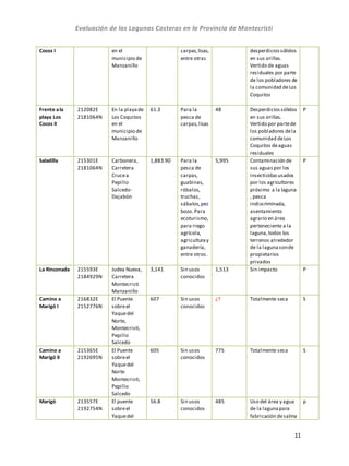 Evaluación de las Lagunas Costeras en la Provincia de Montecristi
11
Cocos I en el
municipio de
Manzanillo
carpas,lisas,
entre otras
desperdiciossólidos
en sus orillas.
Vertido de aguas
residuales por parte
de los pobladores de
la comunidad deLos
Coquitos
Frente ala
playa Los
Cocos II
212082E
2181064N
En la playade
Los Coquitos
en el
municipio de
Manzanillo
61.3 Para la
pesca de
carpas,lisas
48 Desperdiciossólidos
en sus orillas.
Vertido por partede
los pobladores dela
comunidad deLos
Coquitos deaguas
residuales
P
Saladilla 215301E
2181064N
Carbonera,
Carretera
Crucea
Pepillo
Salcedo-
Dajabón
1,883.90 Para la
pesca de
carpas,
guabinas,
róbalos,
truchas,
sábalos,pez
bozo. Para
ecoturismo,
para riego
agrícola,
agriculturay
ganadería,
entre otros.
5,995 Contaminación de
sus aguaspor los
insecticidasusados
por los agricultores
próximo a la laguna
, pesca
indiscriminada,
asentamiento
agrario en área
perteneciente a la
laguna,todos los
terrenos alrededor
de la lagunasonde
propietarios
privados
P
La Rinconada 215593E
2184929N
Judea Nueva,
Carretera
Montecristi
Manzanillo
3,141 Sin usos
conocidos
1,513 Sin impacto P
Camino a
Marigó I
216832E
2152776N
El Puente
sobreel
Yaquedel
Norte,
Montecristi,
Pepillo
Salcedo
607 Sin usos
conocidos
¿? Totalmente seca S
Camino a
Marigó II
215365E
2192695N
El Puente
sobreel
Yaquedel
Norte
Montecristi,
Pepillo
Salcedo
605 Sin usos
conocidos
775 Totalmente seca S
Marigó 213557E
2192754N
El puente
sobreel
Yaquedel
56.8 Sin usos
conocidos
485 Uso del área y agua
de la lagunapara
fabricación desalina
p
 