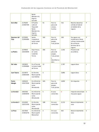 Evaluación de las Lagunas Costeras en la Provincia de Montecristi
12
Norte
Montecristi,
Pepillo
Salcedo
De la Mar 217820E
2194474N
El Puente
sobreel
Yaquedel
Norte
Montecristi,
Pepillo
Salcedo
91 Para la
pesca de
carpas,
truchas
725 Muchos desechos
sólidosen todo el
alrededor dela
laguna
P
Quemao del
Cojo
227040E
2199948N
Sector
Icaquito en
Loma Isabel
de Torres
182 Para la
pesca de
pargos,
lisas,picúas
100 Sus aguas son
usadaspara llenar
salinas,construcción
de salinasen
terrenos de la
laguna
P
La Piedra
227895E
2201069N
Ceja Fresca,
en Loma
Isabel de
Torres
306 Para la
pesca de
pargos,
lisas,picúas
y
desembarca
dero
1,342 Presenciade
escombros
P
Del Jobo 230382E
2199468N
En el Toro de
la Loma Isabel
de Torres
12 1,787 Laguna Seca s
Juan Tavera 222387E
2200350N
En Distrito
Municipal de
Juan Gómez
3 3,886 Laguna Seca S
Punta
Mangle
238562E
2202703N
En el Distrito
Municipal de
Loma
Atravesada
185 Para la
pesca de
pargos,
lisas,picúas
2,890 Sin impactos P
La VeredaI 240336E
2200305N
En el Distrito
Municipal de
Loma
Atravesada
5 Si usos
conocidos
0 Impacto natural (con
muy poca agua)
S
La Vereda II 241694E
2201535N
En Distrito
Municipal de
Loma
Atravesada
188 Sin usos
conocidos
2,153 Natural totalmente
seca
S
La Finca 242783E
2196567N
En el Distrito
Municipal El
Manantial
3 Sin usos
conocidos
402 Natural totalmente
seca
S
 