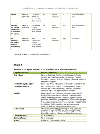 Evaluación de las Lagunas Costeras en la Provincia de Montecristi
13
De Lila 243466E
2194820N
Las Agüitas
del Distrito
Municipal de
Buen Hombre
11 Sin usos
conocidos
4,211 Natural totalmente
seca
S
De David*
(En elmapa
aparece con
elnombre de
Las Agüitas)
243471E
2194369N
De David del
Distrito
Municipal de
Buen Hombre
10 Si usos
conocidos
5,563 Natural totalmente
seca
S
Los
Algodones**
(no estáen
las hojas
topográficas)
249601E
2193389N
Buen
Hombre del
Distrito
Municipal de
Buen Hombre
21 Si usos
conocidos
6,000 Si impactos P
Tipología:S=Seca;T= temporera;P=Permanente
ANEXO 2.
Avifauna de las lagunas costeras en las localidades de la provincia Montecristi
Lagunas Costeras Avifauna observada
EsteroBalsa Garza pechiblanco, Egretta tricolor;Garza azul, Egretta
caerulea;garza real, Ardea alba; coco prieto, Plegadis
falcinellus; gallaretapicorojo, Gallinula chloropus;playerito,
Charadriusvociferus
Frente alaplayaLos CocosI Garza real, Ardea alba ; Garza pechiblanco, Egretta tricolor
Frente aLos CocosII Garza pechiblanco, Egretta tricolor;Garza azul, Egretta
caerulea;garza real, Ardea alba; playerito, Charadrius
vociferus; águilapescadora, Pandion haliaetus
Saladilla Gallaretapicorojo, Gallinuela chloropus;zaramagullón,
Podilymbuspodiceps;ciguapalmera, Dulusdominicus;
carrao, Aramusguarauna; Garzaazul, Egretta caerulea;
garza real, Ardea alba;garza ganadera, Bubulcusibis; petigre,
Tyrannusdominicensis;gallaretapicoblanco,Fulica caribaea;
Coco Blanco, Eudocimusalbus;garzarogiza, Egretta
rufescens; pollode manglar, Ralluslongirostris
La Rinconada Garzas real, Ardea alba ; gallaretapico rojo, Gallinuela
chloropus cocoprieto, Plegadisfalcinellus ; playerito,
Charadriusvociferus; flamencos, Phoenicopterusruber
CaminoaMarigóI No se observaron
CaminoaMarigóII No se observaron
Marigó Playeritos, Charadriusvociferus
 