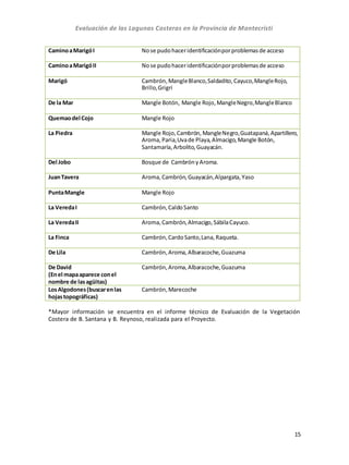 Evaluación de las Lagunas Costeras en la Provincia de Montecristi
15
CaminoaMarigóI Nose pudohaceridentificaciónporproblemasde acceso
CaminoaMarigóII Nose pudohaceridentificaciónporproblemasde acceso
Marigó Cambrón, MangleBlanco,Saldadito,Cayuco,MangleRojo,
Brillo,Grigrí
De la Mar Mangle Botón, Mangle Rojo,MangleNegro,MangleBlanco
Quemaodel Cojo Mangle Rojo
La Piedra Mangle Rojo,Cambrón,MangleNegro,Guatapaná,Apartillero,
Aroma,Paria,Uvade Playa,Almacigo, Mangle Botón,
Santamaría,Arbolito,Guayacán.
Del Jobo Bosque de CambrónyAroma.
JuanTavera Aroma,Cambrón,Guayacán,Alpargata,Yaso
PuntaMangle Mangle Rojo
La VeredaI Cambrón,CaldoSanto
La VeredaII Aroma,Cambrón,Almacigo,SábilaCayuco.
La Finca Cambrón,CardoSanto,Lana,Raqueta.
De Lila Cambrón,Aroma,Albaracoche,Guazuma
De David
(Enel mapaaparece conel
nombre de lasagüitas)
Cambrón,Aroma,Albaracoche,Guazuma
LosAlgodones(buscarenlas
hojastopográficas)
Cambrón,Marecoche
*Mayor información se encuentra en el informe técnico de Evaluación de la Vegetación
Costera de B. Santana y B. Reynoso, realizada para el Proyecto.
 