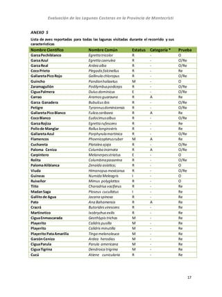 Evaluación de las Lagunas Costeras en la Provincia de Montecristi
17
ANEXO 5
Lista de aves reportadas para todas las lagunas visitadas durante el recorrido y sus
caracteristicas
Nombre Científico Nombre Común Estatus Categoría * Prueba
GarzaPechiblanco Egretta tricolor R - O
GarzaAzul Egretta caerulea R - O/Re
GarzaReal Ardea alba R - O/Re
CocoPrieto Plegadisfalcinellus R - Re
GallaretaPicoRojo Gallinula chloropus R - O/Re
Guincho Pandionhaliaetus M - O
Zaramagullón Podilymbuspodiceps R - O/Re
CiguaPalmera Dulusdominicus E - O/Re
Carrao Aramosguarauna R A Re
Garza Ganadera Bubulcusibis R - O/Re
Petigre Tyrannusdominicensis R - O/Re
GallaretaPicoBlanco Fulica caribaea R A Re
CocoBlanco Eudocimusalbus R - O/Re
GarzaRojiza Egretta rufescens R - Re
Pollode Manglar Ralluslongirostris R - Re
GallaretaAzul Porphyrulamartinica R - O/Re
Flamencos Phoenicopterusruber M A Re
Cuchareta Platalea ajaja R - O/Re
Paloma Ceniza Columba inornata R A O/Re
Carpintero Melanerpesstriatus E - O
Rolita Columbinapasserina R - O/Re
PalomaAliblanca Zenaida asíatica; R - O
Viuda Himanopusmexicanus R - O/Re
Guineas Numida Meleagris I - O
Ruiseñor Mimus polyglottos R - O
Tiito Charadriusvociferus R - Re
MadanSaga Ploseus cucullatus I - Re
Gallitode Agua Jacana spinosa R - Re
Pato Ana Bahamensis R A Re
Cracrá Butoridesvirescens R - Re
Martinetico Ixobrychusexilis R - Re
CiguaEnmascarada Geothlypistrichas M - Re
Playerito Calidrispusilla M - Re
Playerito Calidrisminutilla M - Re
PlayeritoPataAmarilla Tinga melanoleuca M - Re
GarzónCenizo Ardea herodias M - Re
CiguaParula Parula americana M - Re
CiguaTigrina Dendroica trigrina M - Re
Cucú Atiene cunicularia R - Re
 