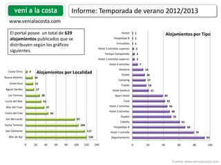 Informe: Temporada de verano 2012/2013
   www.venialacosta.com

    El portal posee un total de 629                                                            Hostel        1
                                                                                                                                         Alojamientos por Tipo
    alojamientos publicados que se                                                       Hospedaje B         1
                                                                                           Inmuebles         1
    distribuyen según los gráficos
                                                                            Hotel 3 estrellas superior       2
    siguientes.
                                                                                 Tiempo Compartido               3
                                                                            Hotel 2 estrellas superior           3
                                                                                     Hotel 4 estrellas               7
                                                                                             Hosteria                    14
  Costa Chica        4    Alojamientos por Localidad                                           Chalet                     16
Nueva Atlántis           14
                                                                                            Camping                       17
    Costa Azul           15
                                                                                               Triplex                        18
 Aguas Verdes             17                                                           Hotel Sindical                          21
  Las Toninas                  28                                                         Apart Hotel                                39
Lucila del Mar                 31                                                                Casa                                    42

 Mar del Tuyú                       37                                               Hotel 2 estrellas                                    45
                                                                                     Hotel 3 estrellas                                        48
Costa del Este                           45
                                                                                              Duplex                                           50
 San Bernardo                                            97
                                                                                              Cabaña                                                     61
Santa Teresita                                                104
                                                                                        Hospedaje A                                                           68
San Clemente                                                        117               Hotel 1 estrella                                                              79
   Mar de Ajó                                                       120               Departamento                                                                       93

                 0       20     40            60   80   100     120       140                            0               20         40              60             80    100




                                                                                                                                               Fuente: www.venialacosta.com
 