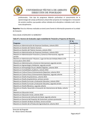 UNIVERSIDAD TÉCNICA DE AMBATO
DIRECCIÓN DE POSGRADO
Dirección de Posgrado
Dr. Héctor Gómez Alvarado
Página 4 de 7
profesionales.- Este tipo de programas deberán profundizar el conocimiento de la
epistemología del campo profesional y desarrollar proyectos de investigación e innovación
de carácter analítico, que pueden utilizar métodos de la disciplina o métodos multi. inter o
trans disciplinarios.
Reportes: Para los informes realizados se tomó como fuente la información presente en la unidad
de titulación.
Datos desde el 02/01/2017 al 10/08/2017
Tabla N°1. Numero de Graduados según modalidad de Titulación y Programa de Maestría
Programa
N° de
Estudiantes
Maestría en Administración de Empresas Familiares, cohorte 2015 1
Maestría en Gestión del Talento Humano 1
Maestría en Gestión del Talento Humano, cohorte 2014 5
Maestría en Administración de Empresas Familiares, cohorte 2015 10
Maestría en Administración Financiera y Comercio Internacional, segunda
versión
7
Maestría en Administración Tributaria. Lugar de Elección Ambato-Matriz UTA.
Convocatoria 2013-2015
1
Maestría en Administración y Comercio Internacional, segunda versión 2
Maestría en Agroecología y Ambiente, segunda versión 1
Maestría en Antropología Visual y Medios Digitales, cohorte 2014 4
Maestría en Contabilidad y Auditoría, cohorte 2014 11
Maestría en Cultura Física y Entrenamiento Deportivo, cohorte 2013 25
Maestría en Cultura Física y Entrenamiento Deportivo, segunda cohorte 3
Maestría en Diseño Arquitectónico, cohorte 2014 1
Maestría en Diseño Arquitectónico, primera versión 3
Maestría en Diseño Curricular y Evaluación Educativa, cohorte 2014 11
Maestría en Diseño Curricular y Evaluación Educativa, segunda versión 6
Maestría en Diseño Mecánico, segunda cohorte 10
Maestría en Diseño, Desarrollo e Innovación de Indumentaria de Moda, cohorte
2015
7
Maestría en Educación Inicial 28
Maestría en Educación Inicial, cohorte 2014 5
Maestría en Gerencia de Institución de Salud, segunda cohorte 4
Maestría en Gerencia de Proyectos de Ecoturismo, primera promoción 1
Maestría en Gestión de Bases de Datos, tercera versión 12
Maestría en Gestión de la Producción Agroindustrial, cohorte 2013 10
 