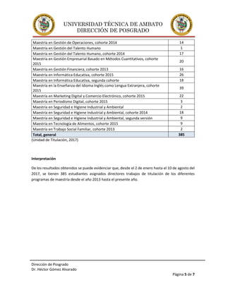 UNIVERSIDAD TÉCNICA DE AMBATO
DIRECCIÓN DE POSGRADO
Dirección de Posgrado
Dr. Héctor Gómez Alvarado
Página 5 de 7
Maestría en Gestión de Operaciones, cohorte 2014 14
Maestría en Gestión del Talento Humano 1
Maestría en Gestión del Talento Humano, cohorte 2014 17
Maestría en Gestión Empresarial Basado en Métodos Cuantitativos, cohorte
2015
20
Maestría en Gestión Financiera, cohorte 2013 16
Maestría en Informática Educativa, cohorte 2015 26
Maestría en Informática Educativa, segunda cohorte 18
Maestría en la Enseñanza del Idioma Inglés como Lengua Extranjera, cohorte
2015
39
Maestría en Marketing Digital y Comercio Electrónico, cohorte 2015 22
Maestría en Periodismo Digital, cohorte 2015 3
Maestría en Seguridad e Higiene Industrial y Ambiental 2
Maestría en Seguridad e Higiene Industrial y Ambiental, cohorte 2014 18
Maestría en Seguridad e Higiene Industrial y Ambiental, segunda versión 9
Maestría en Tecnología de Alimentos, cohorte 2015 9
Maestría en Trabajo Social Familiar, cohorte 2013 2
Total, general 385
(Unidad de Titulación, 2017)
Interpretación
De los resultados obtenidos se puede evidenciar que, desde el 2 de enero hasta el 10 de agosto del
2017, se tienen 385 estudiantes asignados directores trabajos de titulación de los diferentes
programas de maestría desde el año 2013 hasta el presente año.
 